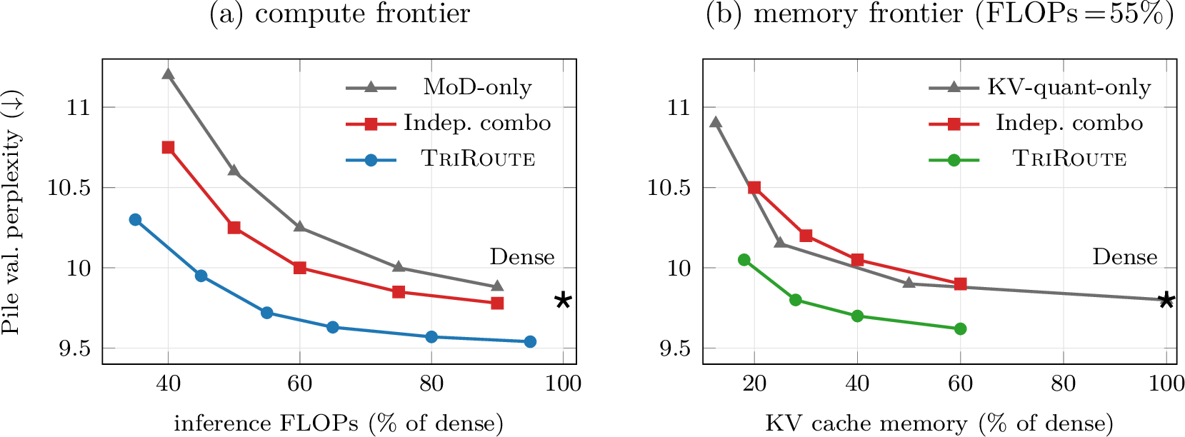 Figure 5: TriRoute Pareto-dominates the independent combination on both the compute (a) and memory (b) frontiers (1.3B). Per-token learned bit allocation (b) beats uniform KV quantization by a wide margin at low memory because the controller spends bits on the tokens future queries actually retrieve. The dense model (\star) is matched at \sim​55% FLOPs / 40% cache.