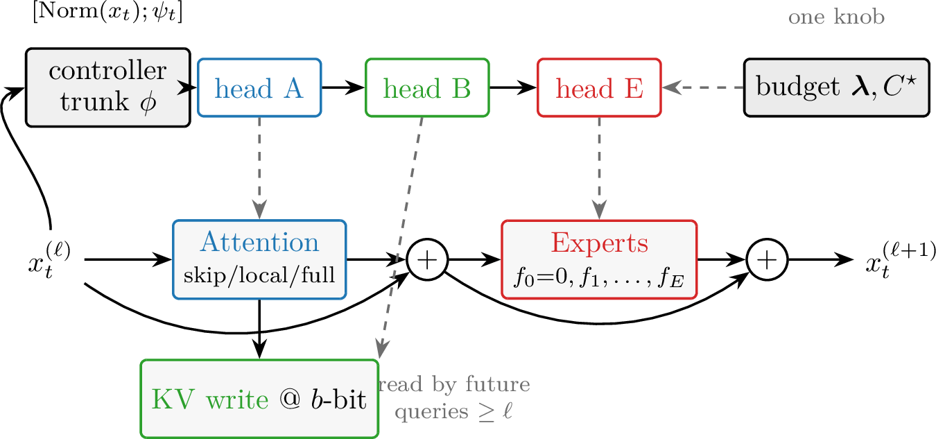 Figure 2: A TriRoute block. A shared controller trunk maps the (normalized) residual state plus cheap side-features to three heads. The attention head picks a query mode (skip/local/full) governing how much of the past the token reads; the expert head selects top-k of E FFN experts or the null expert (FFN skip); the bit head sets the precision at which the token’s own K/V are written to the cache for future tokens to read. Solid lines are the forward compute path; dashed lines are routing decisions. A single budget controller (3.7) shapes all three via the Lagrange multipliers \boldsymbol{\lambda}.