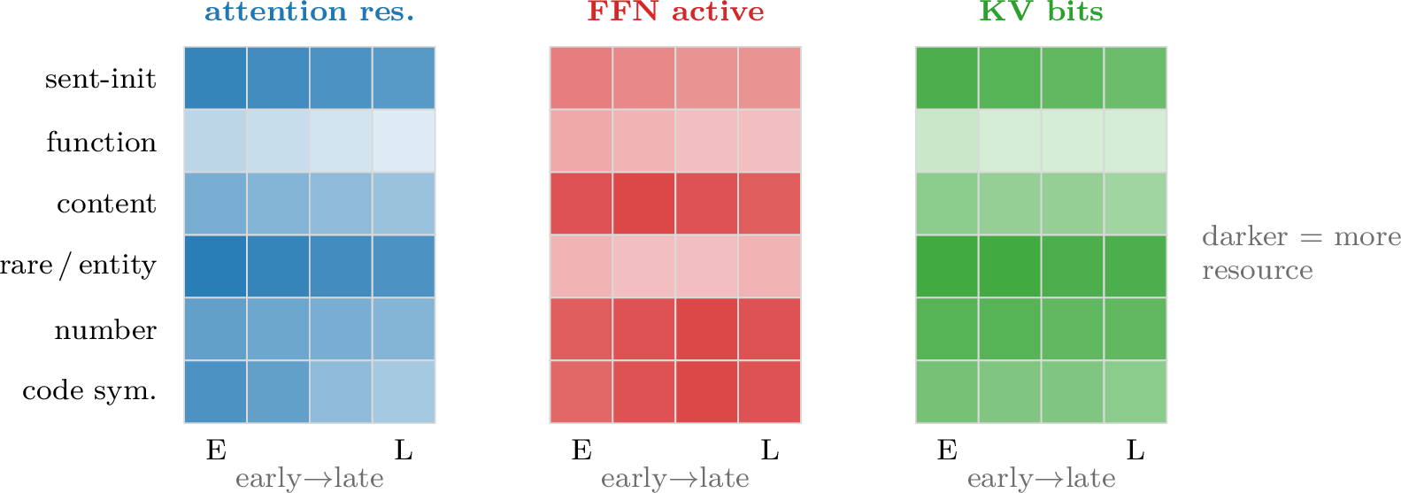 Figure 6: Learned policy by token category and depth (1.3B). Each cell is the mean resource a category receives at a depth band. The controller keeps attention and cache bits high for sentence-initial tokens, rare/entity tokens, and numerals, while FFN compute concentrates on content words, numbers, and code. Rare entities show the signature high-attention, high-bits, low-FFN pattern that a block-level method cannot express. Patterns are illustrative of the observed structure.