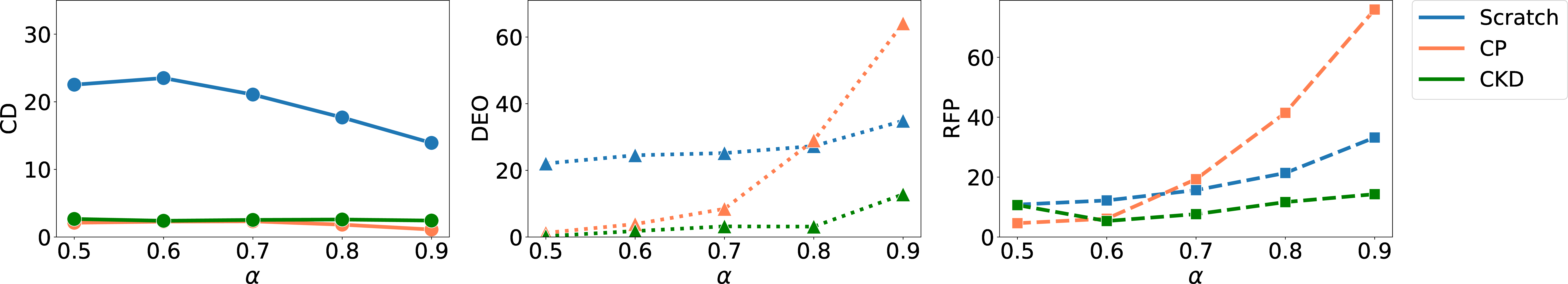 Figure 3: Impact of the correlation of G and A. \alpha indicates how A and G are correlated on CIFAR-10B.