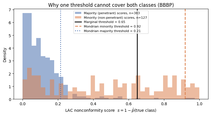 Figure 6: Calibration nonconformity scores on BBBP, split by class. The majority (penetrant) scores concentrate near zero; the minority (non-penetrant) scores spread to high values. The single marginal threshold is pulled toward the majority mass and slices through the minority distribution, excluding everything to its right—the source of the under-coverage. Mondrian gives each class its own threshold; the minority threshold sits far enough right to cover its tail.