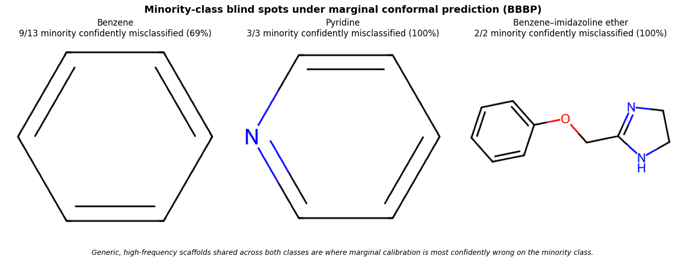 Figure 5: The three Bemis–Murcko scaffolds with the most confident minority-class errors under marginal calibration on BBBP. The worst blind spots are the most generic cores (benzene, pyridine), which appear in both classes and carry little class signal.