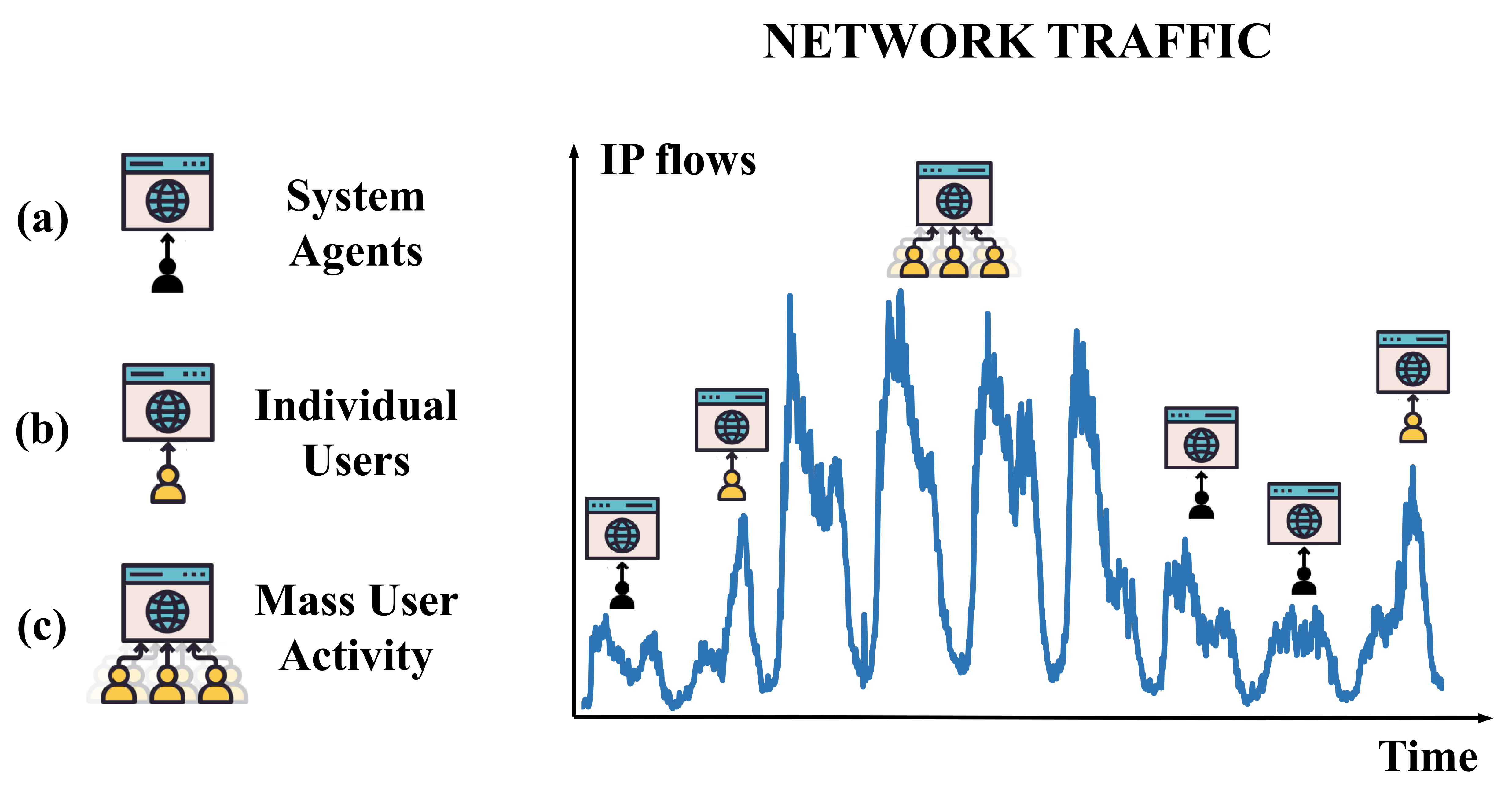 Figure 1: Conceptual illustration of dataset-level distribution shift. Using network traffic as an example, the IP flow volume fluctuates over time according to different underlying behavioral modes.