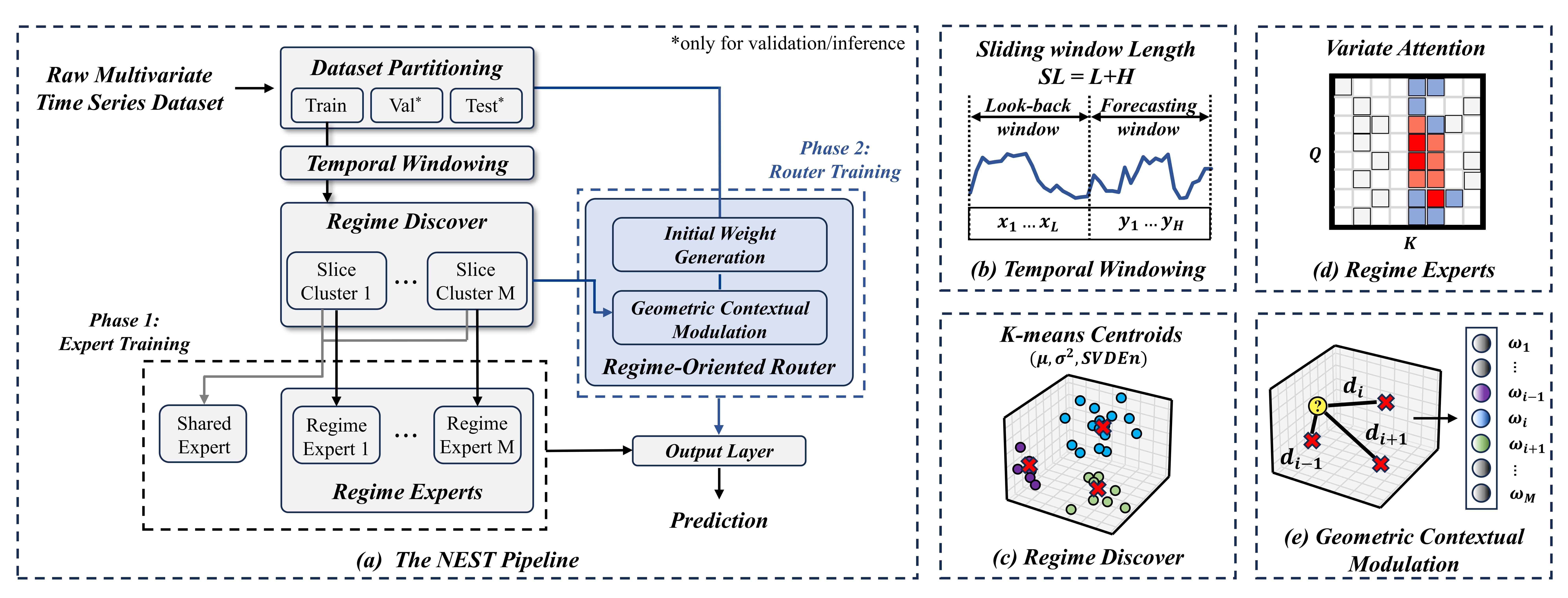 Figure 2: Overview of the proposed NEST framework and its key components. (a) The NEST Pipeline: Shows the complete two-phase pipeline. Phase 1 performs regime discovery and expert training. Phase 2 freezes the experts and trains the regime-oriented router to adaptively combine their outputs for the final prediction. (b) Temporal Windowing: Illustrates the process of creating data slices of length SL from the raw time series. (c) Regime Discovery: A conceptual visualization of the regime discovery process, where data slices are clustered in a feature space defined by their statistical and complexity features. (d) Regime Expert: Each regime expert consists of a variate-attention mechanism to model inter-variate relations. (e) Geometric Contextual Modulation: Modulates expert weights based on the feature-space distance of an input sample to the pre-computed regime centroids after the initialization of the weights.