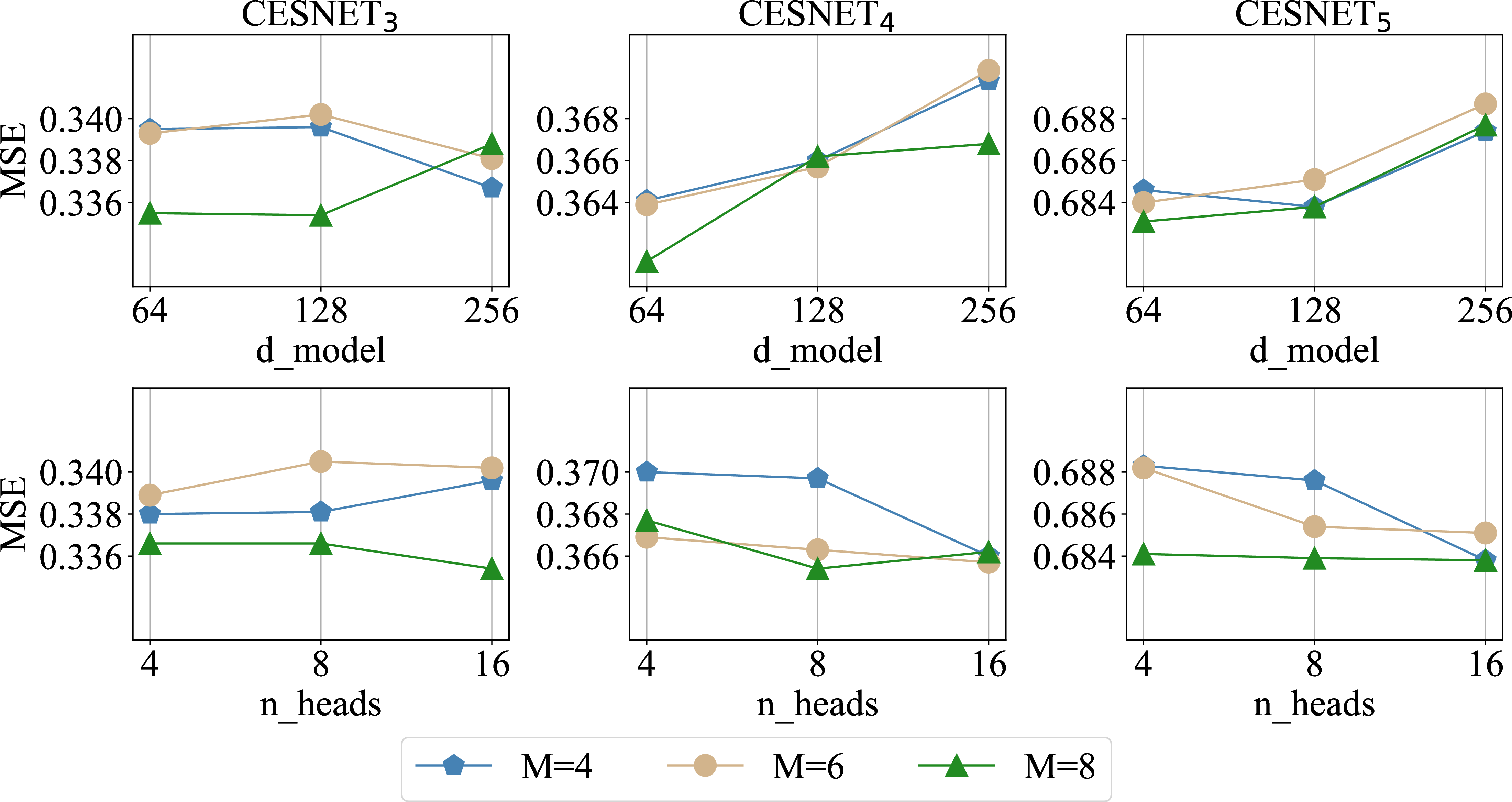 Figure 3: Hyperparameter sensitivity analysis of NEST. Parameter sensitivity analysis of NEST across multiple CESNET subsets. The plots illustrate the impact of hidden dimension size (d_{model}), the number of attention heads (n_{heads}), and the number of discovered regimes (M) on forecasting performance (MSE).