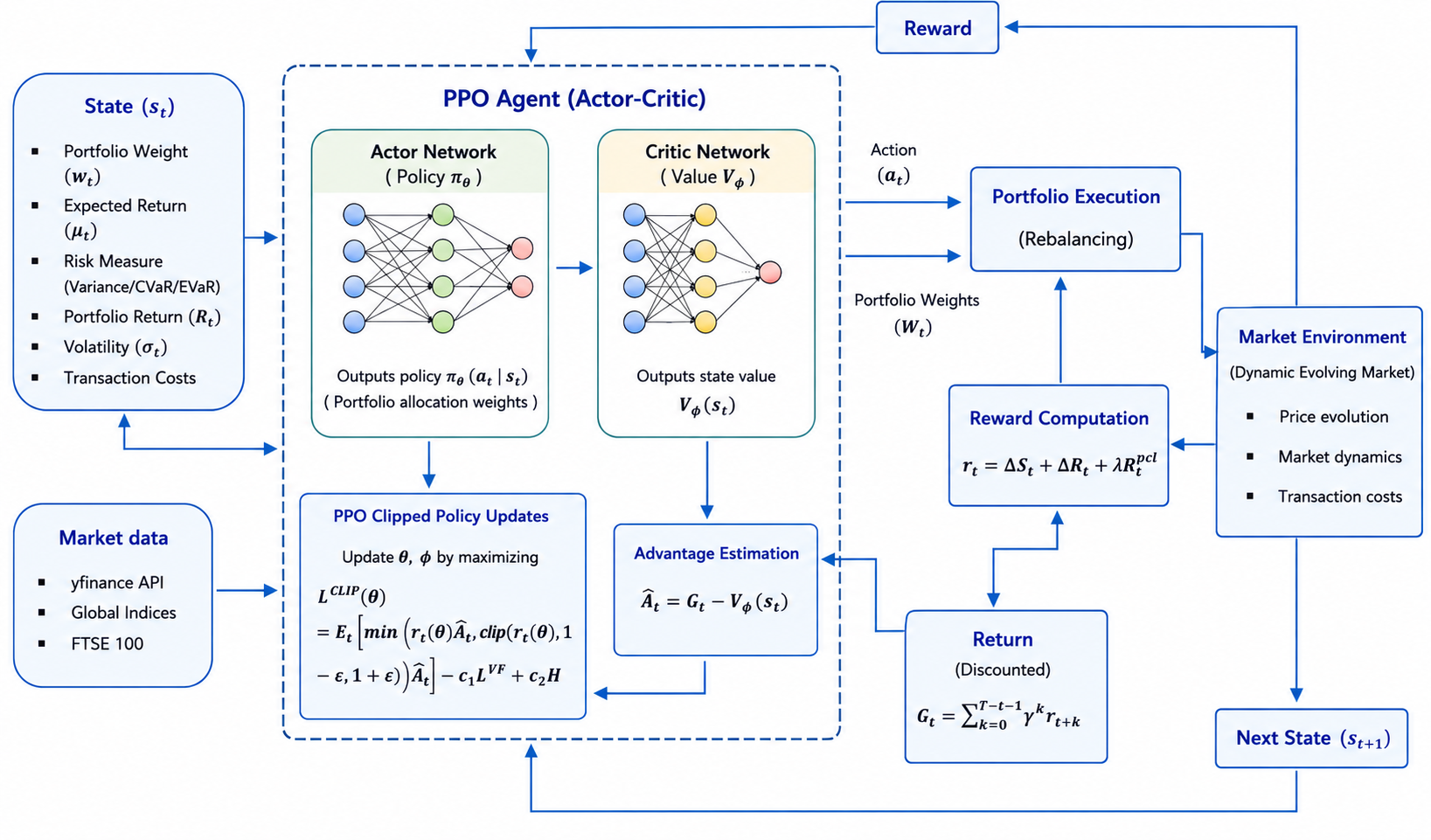 Figure 1: Workflow of the Proposed PPO-Based Portfolio Optimization Model