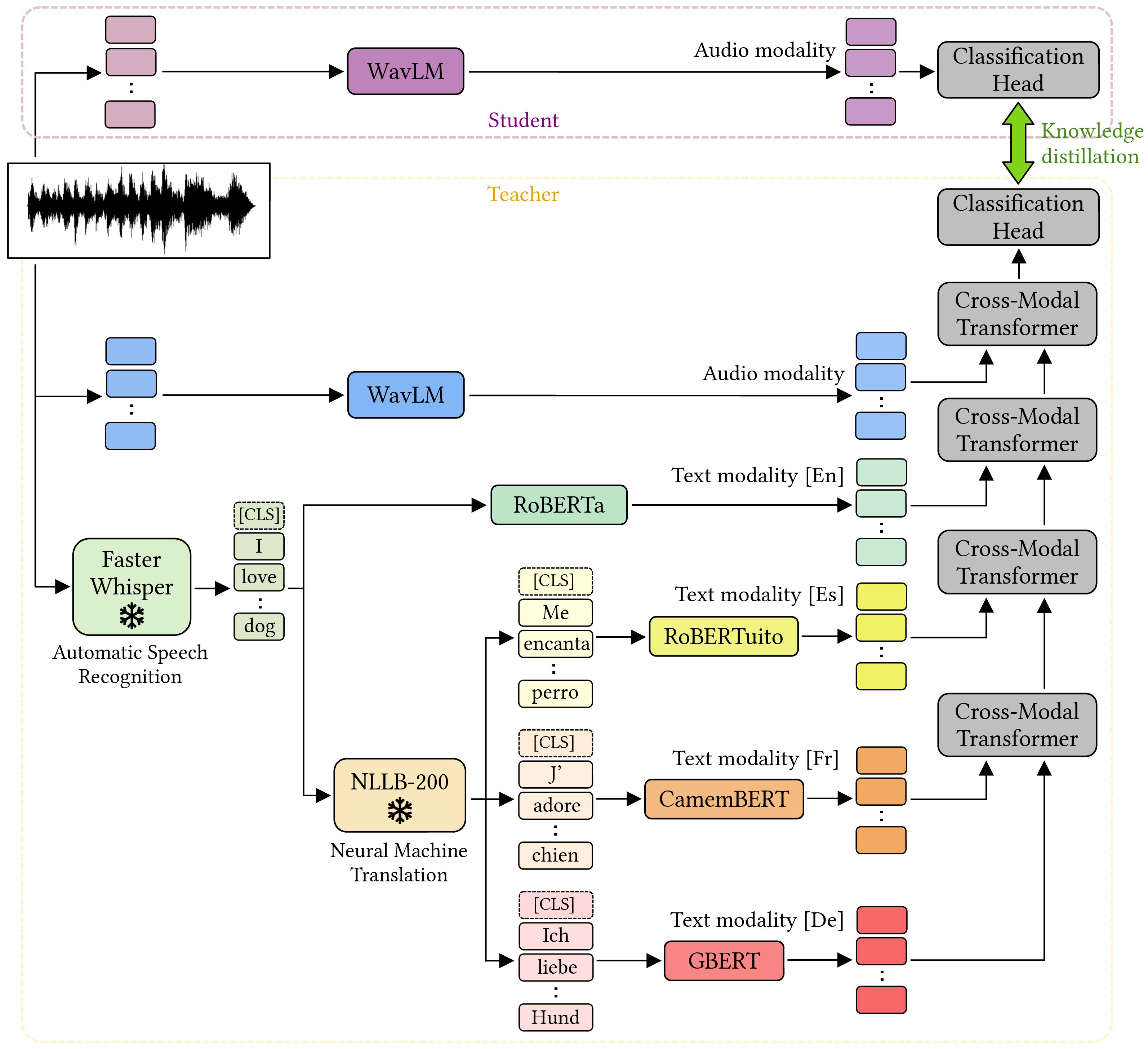 Figure 1: The proposed pipeline based on learning under privileged information, which distills information from a multimodal (audio-text) teacher model into a unimodal (audio only) student model. The teacher model comprises frozen ASR and NMT models to generate text transcripts and translations, respectively. Trainable models process the generated texts to extract latent representations that are further integrated via cross-modal transformer blocks. Best viewed in color.
