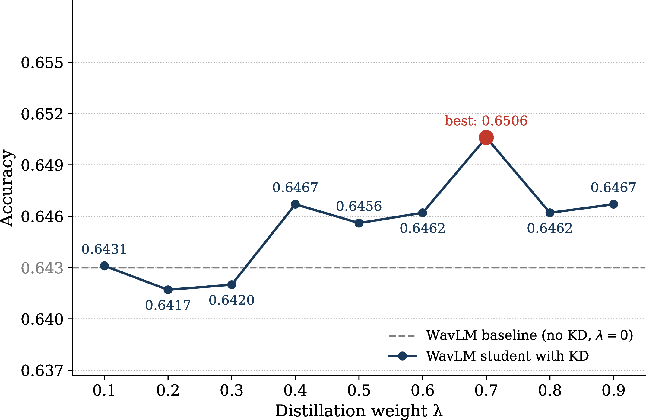 Figure 2: Accuracy rates of the WavLM student across different values for the distillation weight \lambda. The teacher is the CCMT based on Audio + En + Fr. The dashed line marks the WavLM baseline trained without KD (\lambda=0). The best result is obtained at \lambda=0.7.
