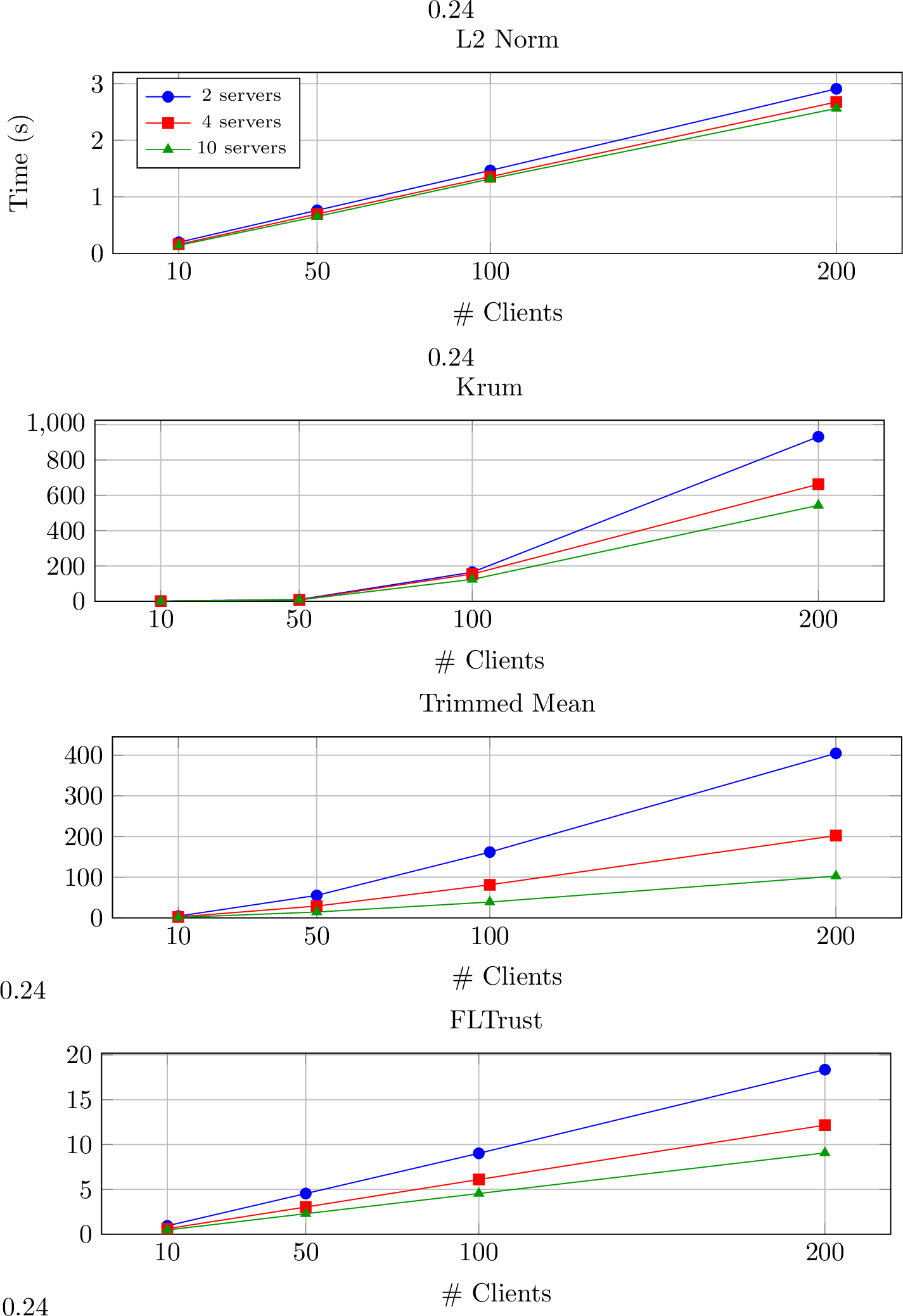Figure 7: Computation time vs. no. of clients (and servers) for different Byzantine-robust aggregation rules (100k params).