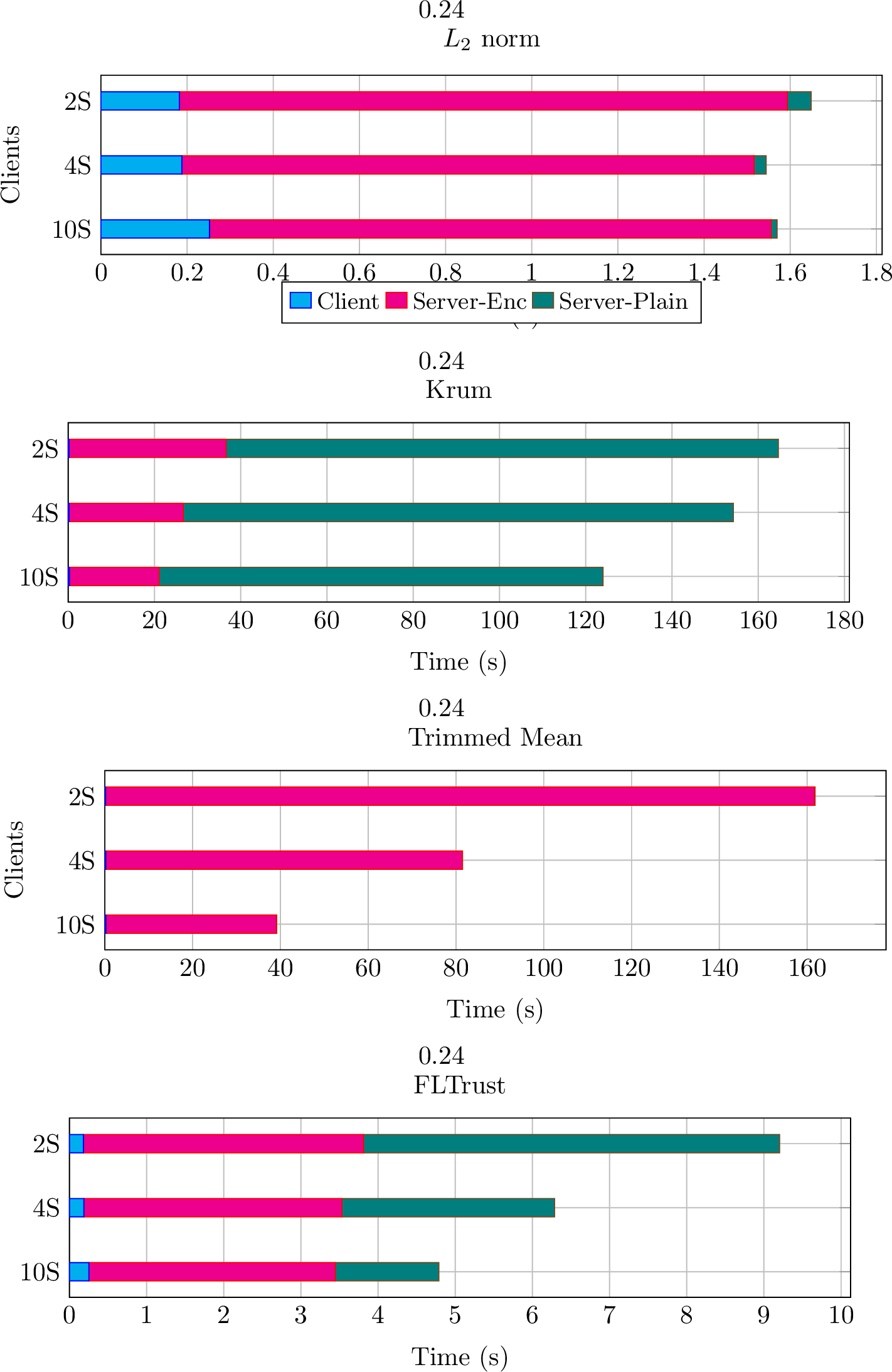 Figure 12: Runtime breakdown across different Byzantine-robust aggregation methods and server (100 clients, 100k params).