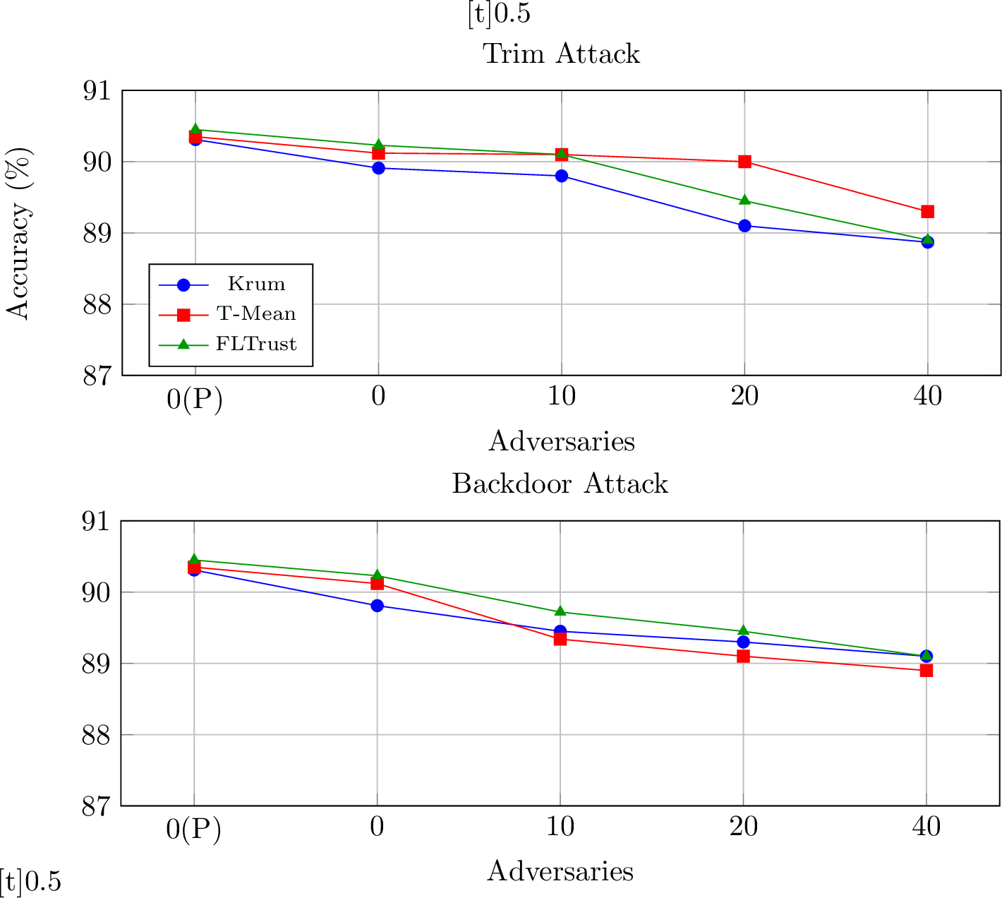 Figure 9: Accuracy under Trim and Backdoor Attacks for different aggregation rules (CIFAR-10 L - ResNet-18). P: Plaintext, Rest: Encrypted and simulated with 2 servers.