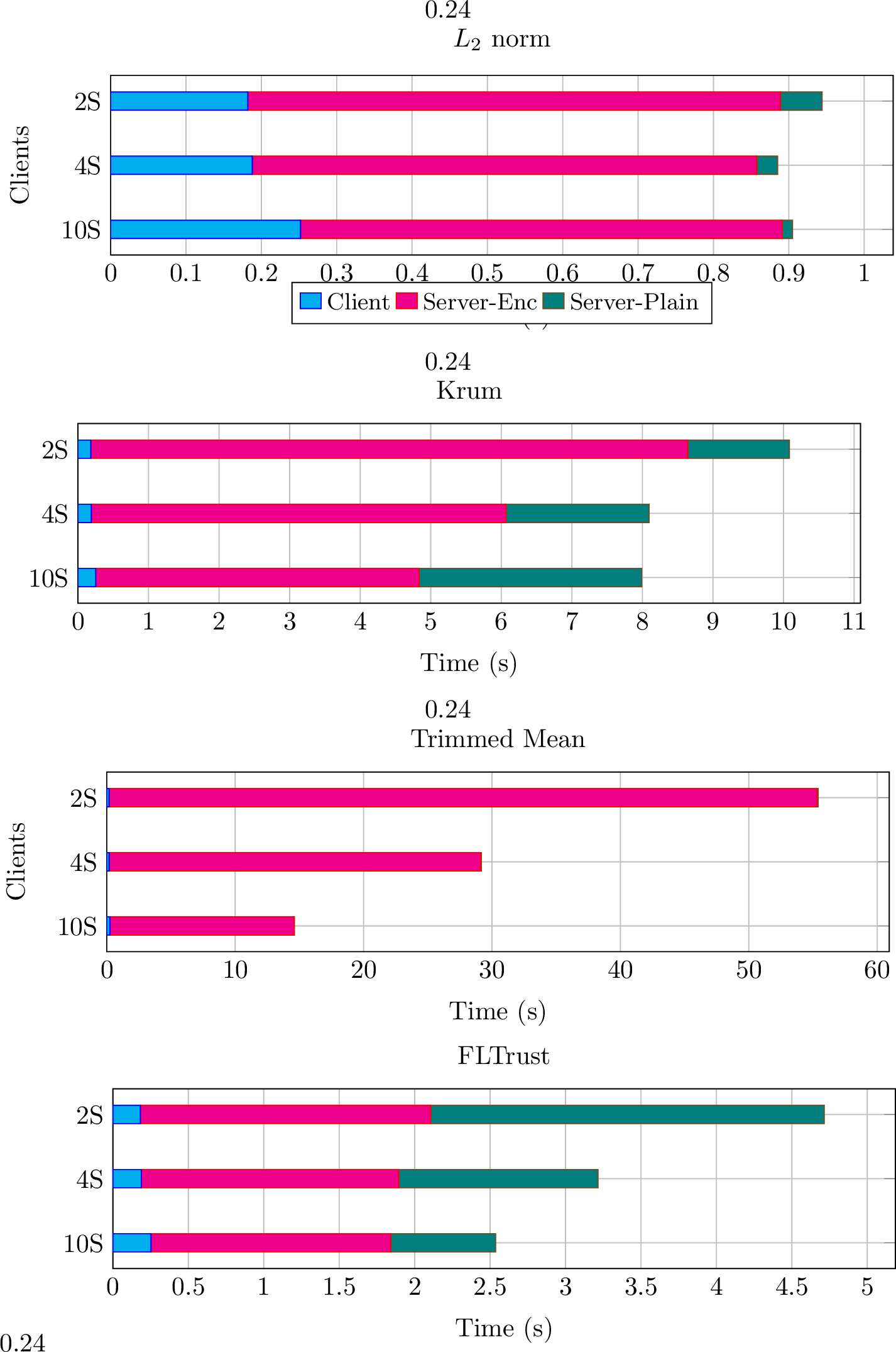 Figure 11: Runtime breakdown across different Byzantine-robust aggregation methods and servers (50 clients, 100k params).