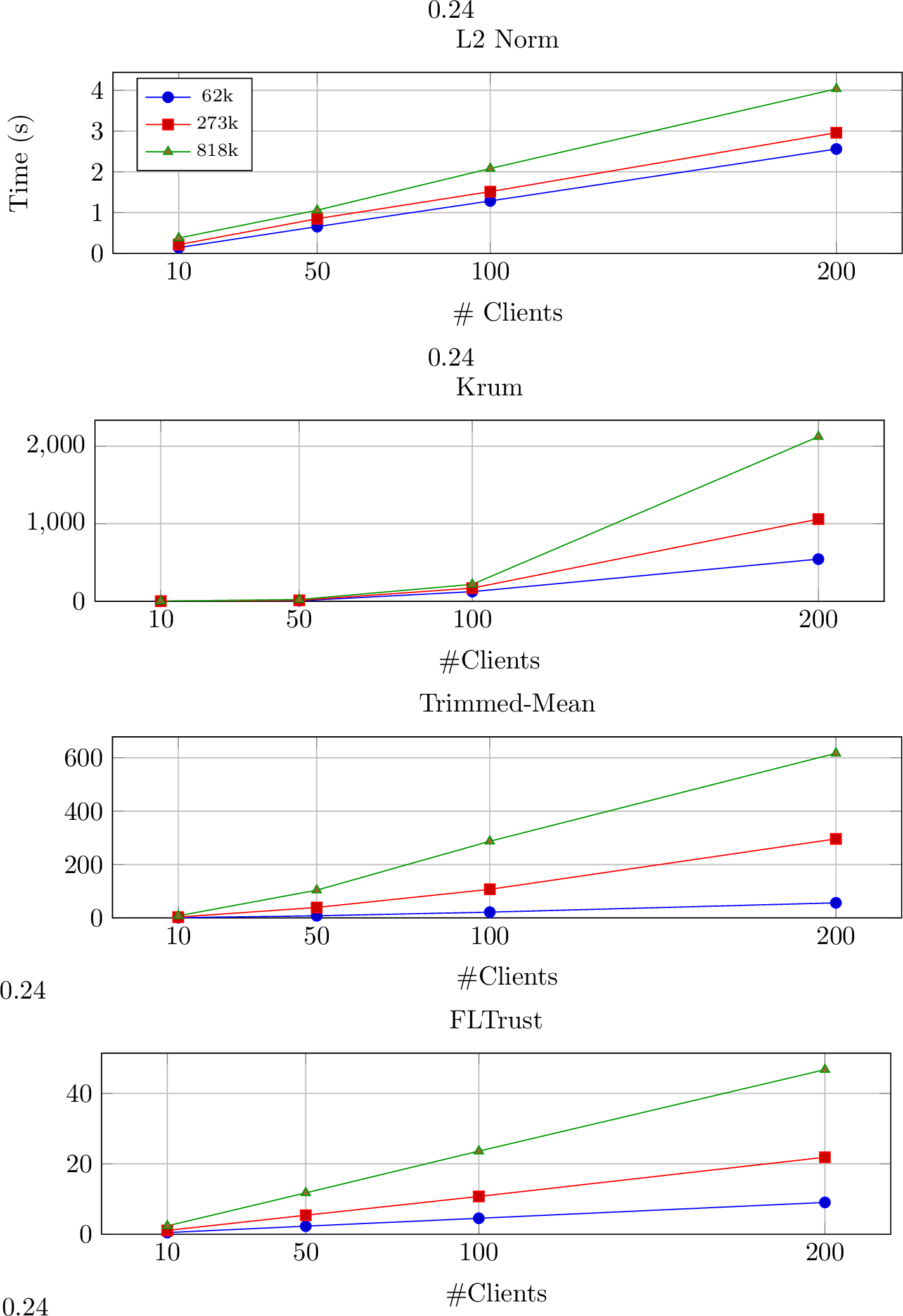 Figure 8: Computation time vs. no. of clients (with 2 servers) for different Byzantine-robust aggregation rules across different model sizes (and datasets). 62k (CIFAR-10 S - LeNet5), 273k (CIFAR-10 L - ResNet-18), 818k (Shakespeare - LSTM).