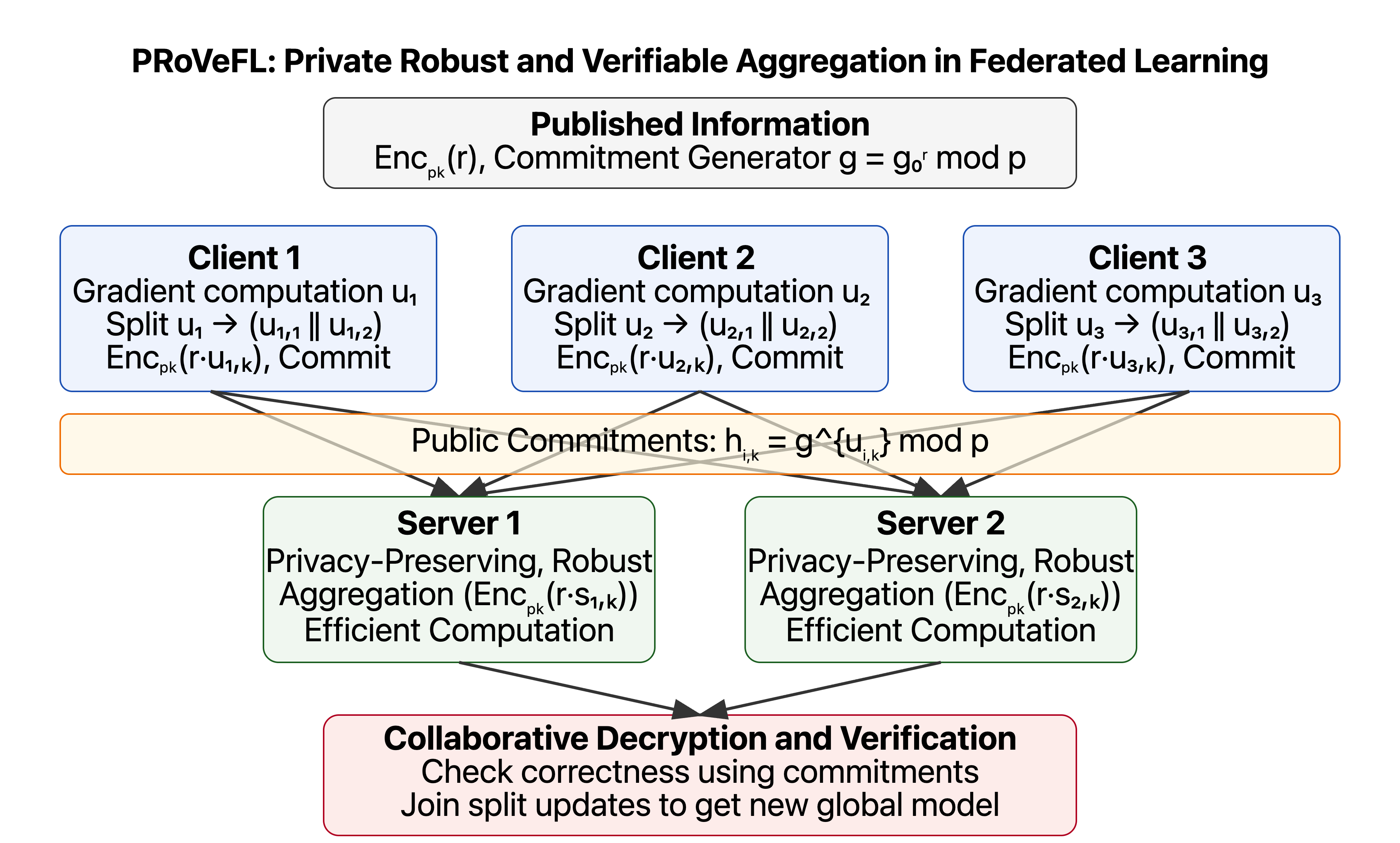 Figure 1: Our Proposed Framework