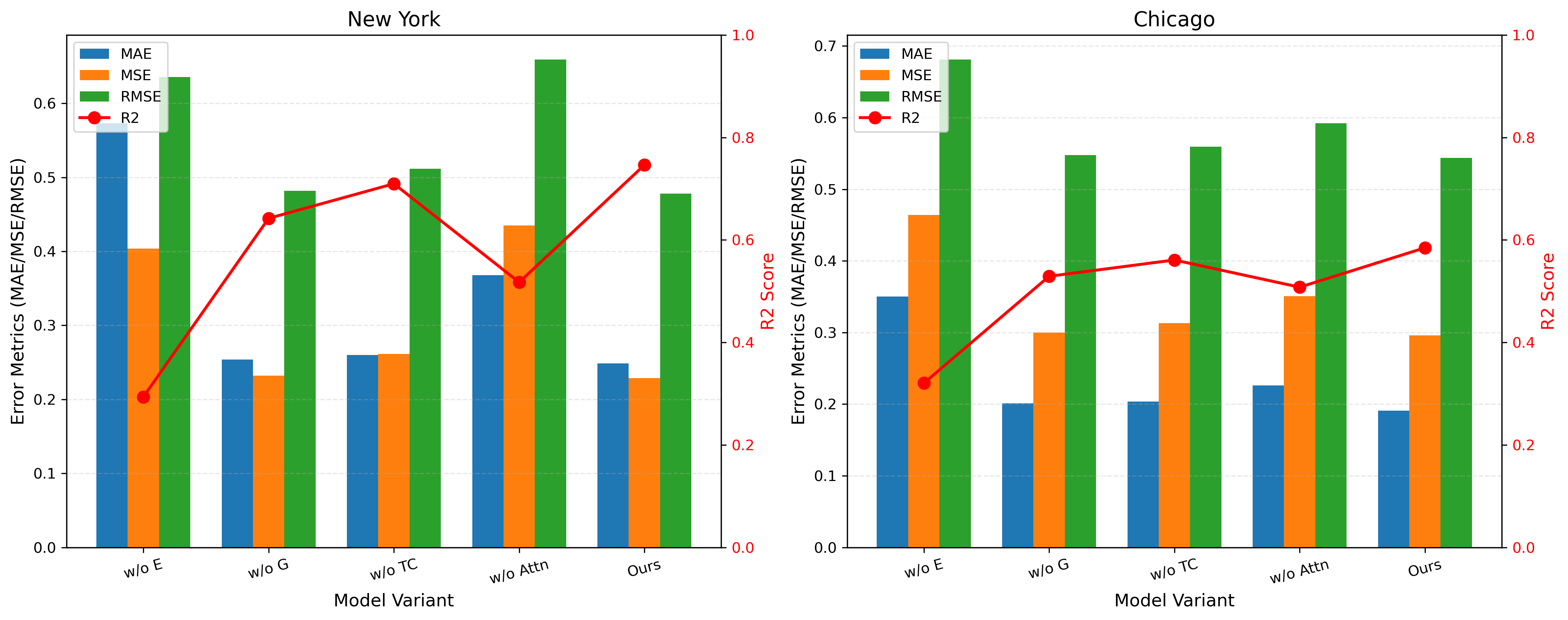 Figure 5: Ablation study results on New York and Chicago datasets. Bars represent error metrics (MAE, MSE, RMSE) and the red line shows the R2 score.
