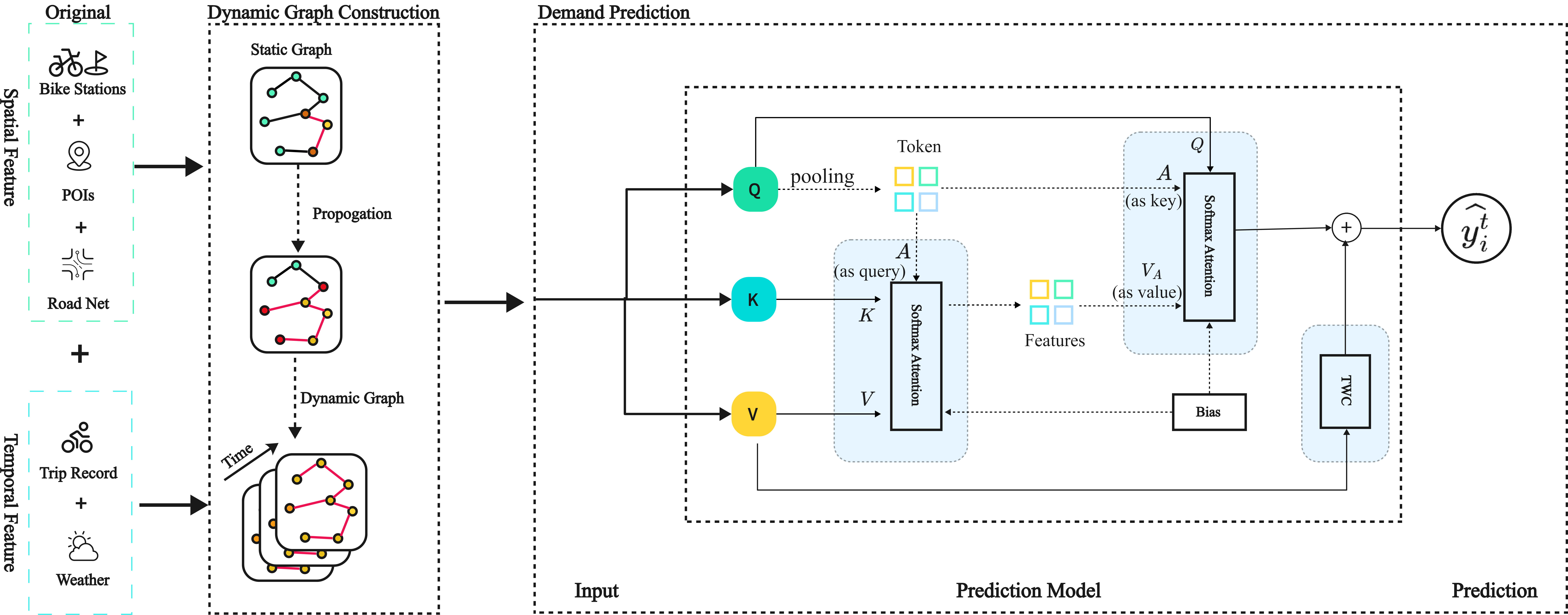 Figure 3: Overall architecture of Spatio-Temporal Agent Graph Transformer (STAGformer).