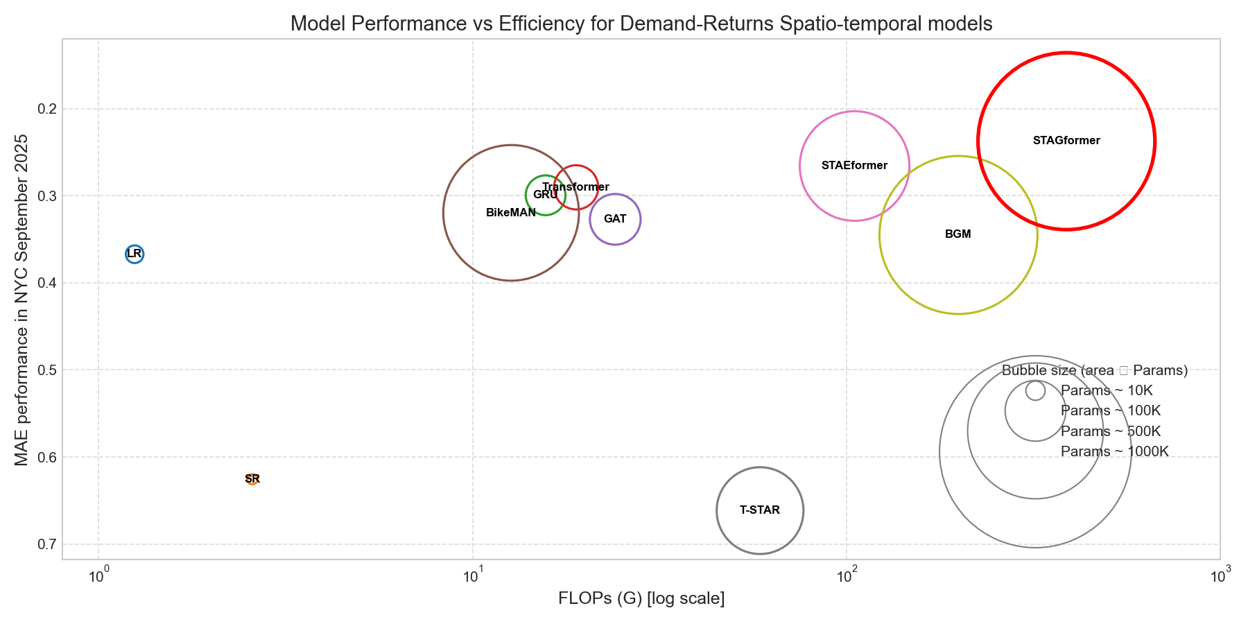 Figure 2: Comparison of model performance and efficiency (NYC, September 2025, MAE; bubble size indicates parameter count).