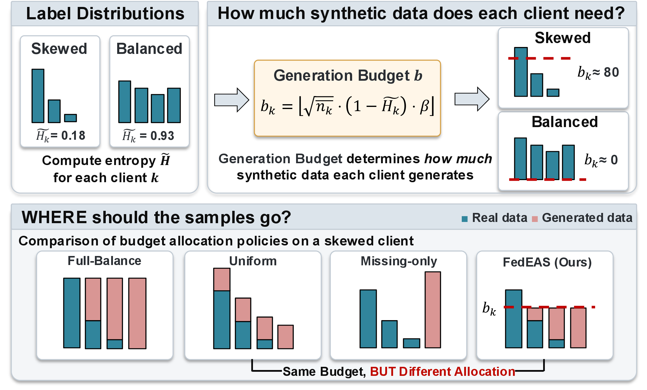 Figure 3: Overview of FedEAS. Each client summarizes its skew by the normalized entropy \tilde{H}_k (top left), computes the per-class generation budget b_k of Eq. (7 ) (top right), and allocates samples only to the classes below b_k (bottom). Full-Balance fills every class to its local maximum, while Uniform, Missing-only, and FedEAS place the same total generation budget differently, as compared in Section [sec:matched].