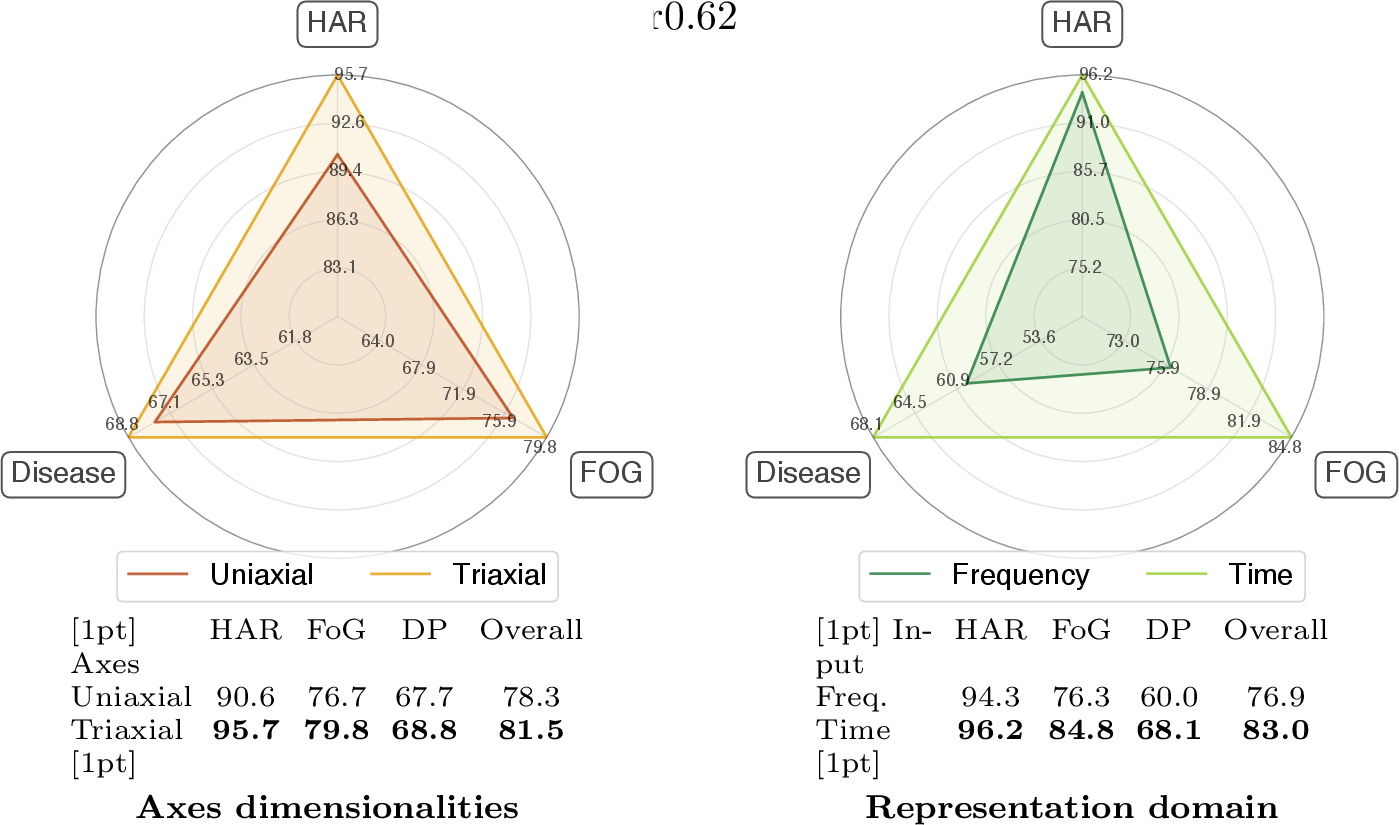 Figure 6: Control studies: axis dimensionality and representation domain. (Left) Full-finetuning AUROC for uniaxial versus triaxial inputs. (Right) Full-finetuning AUROC for frequency-domain versus time-domain representations. Triaxial inputs preserve stronger transferable motion structure, while time-domain modeling performs better for FoG and disease prediction.