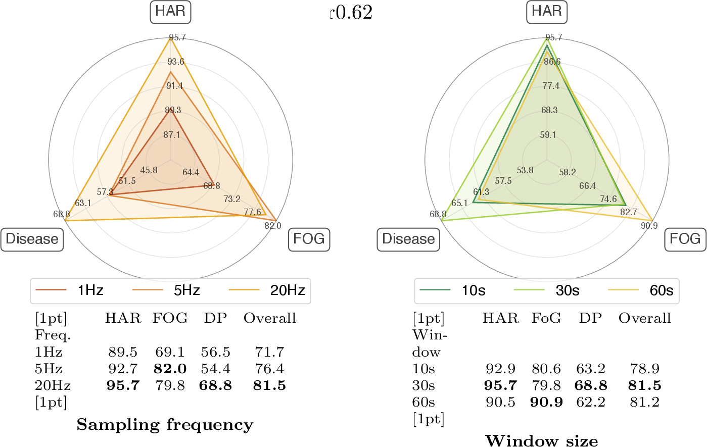 Figure 5: Control studies: sampling frequencies and window sizes. (Left) Full-finetuning AUROC across sampling rates. (Right) Full-finetuning AUROC across window sizes. Lower sampling rates remain competitive for HAR, while disease prediction benefits from higher temporal resolution; window length effects are task-dependent.