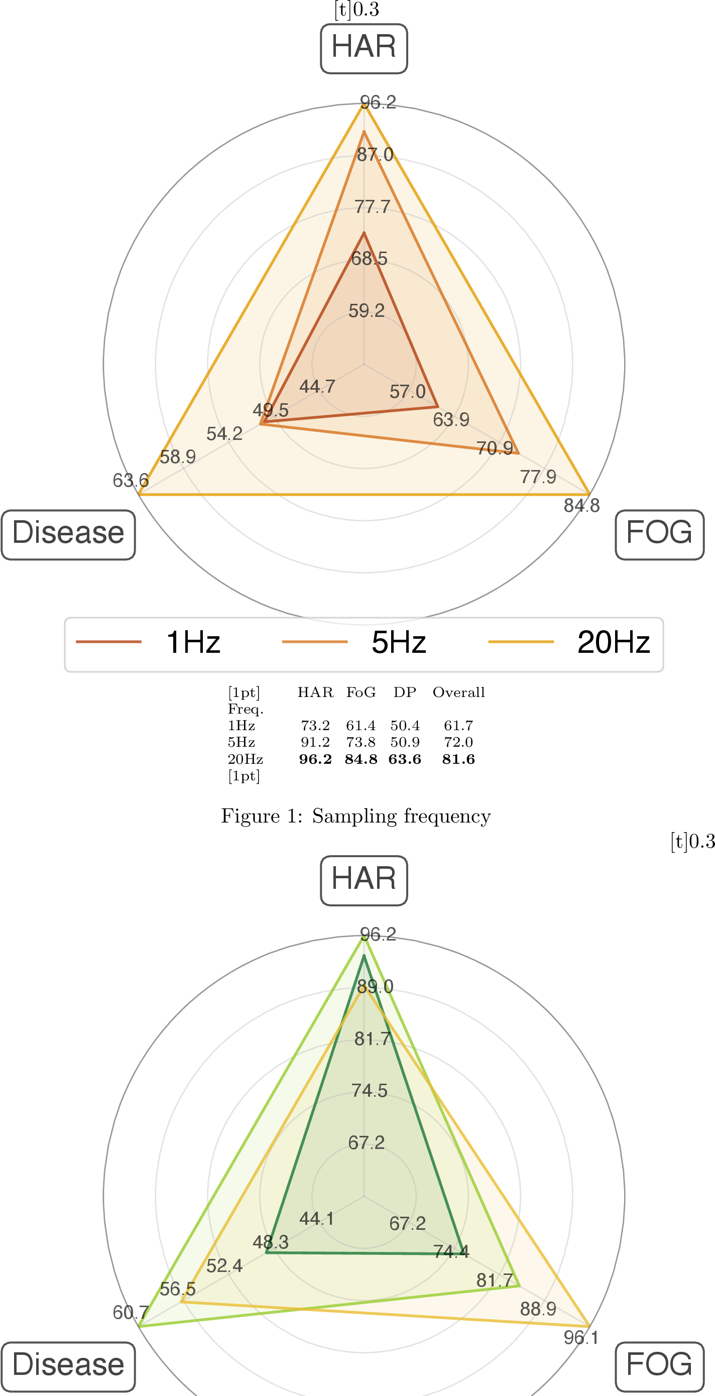 Figure 12: Sensitivity to input and representation choices. Controlled ablations using PatchTST. (a)(b) We vary sampling frequency and window length while holding the rest of the protocol fixed. (c) We compare performance of PatchTST trained on uniaxial inputs vs. triaxial inputs. AUROC is reported across task families.