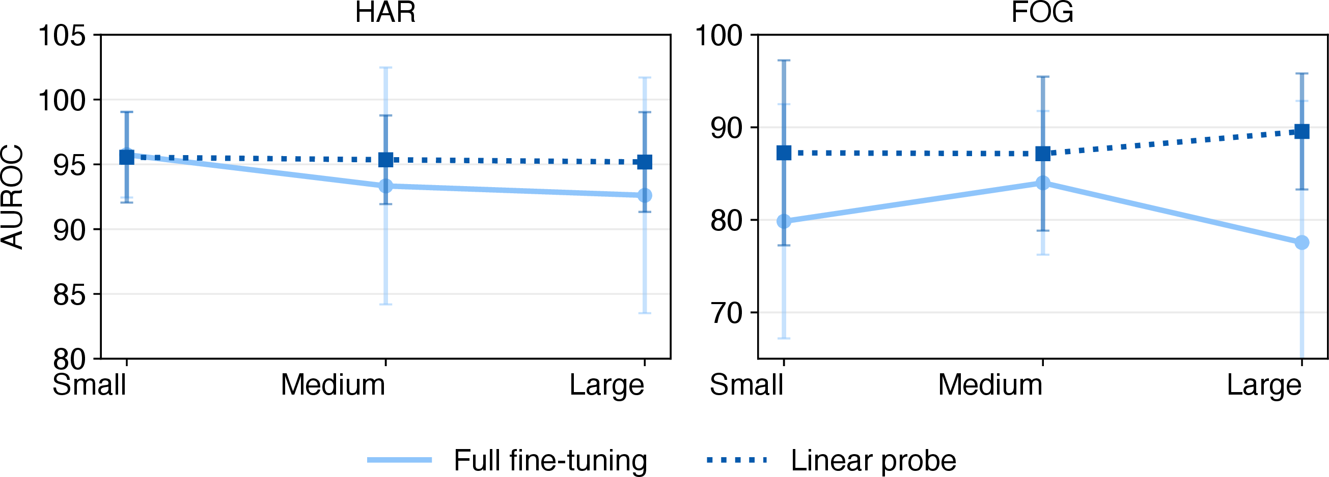 Figure 9: Parameter scaling under fixed pretraining data. Controlled ablations using AR_{\mathrm{T}}. We vary encoder size and compare full fine-tuning against linear probing while holding the pretraining corpus and input configuration fixed.