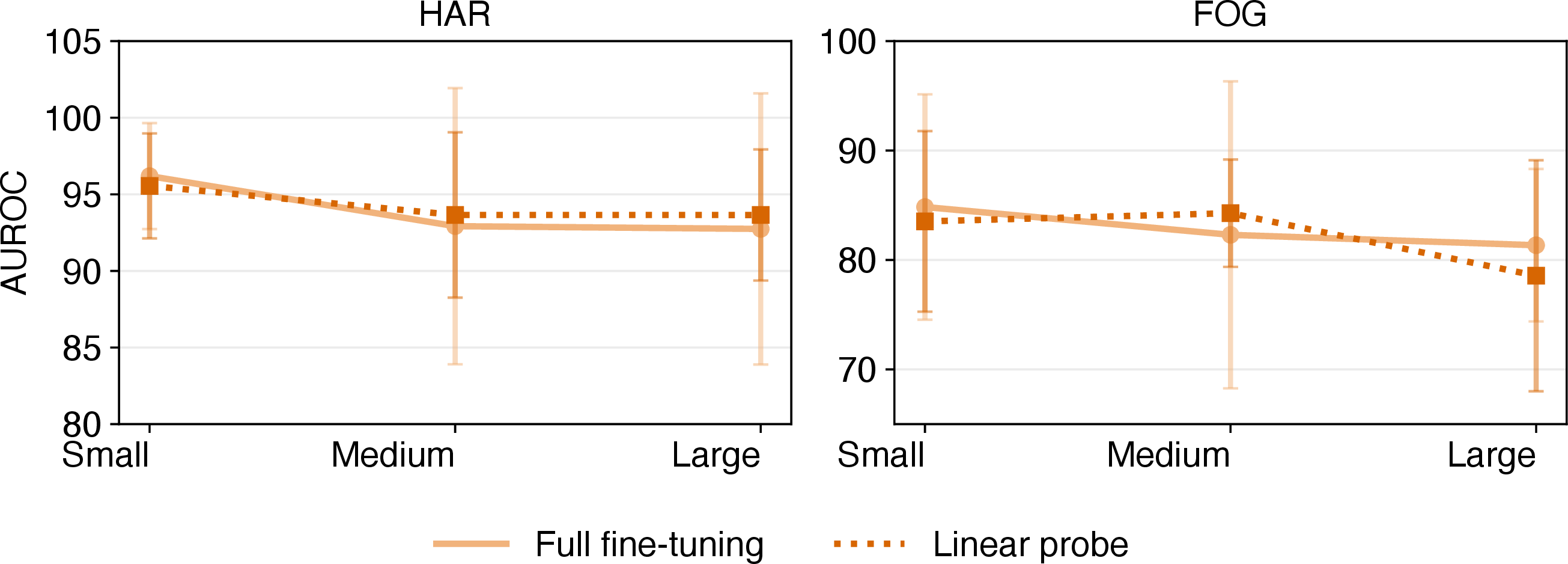 Figure 10: Additional Model Capacity Ablations. Controlled ablations using PatchTST; we vary the capacity of the encoder and style of finetuning while holding the rest of the protocol fixed.