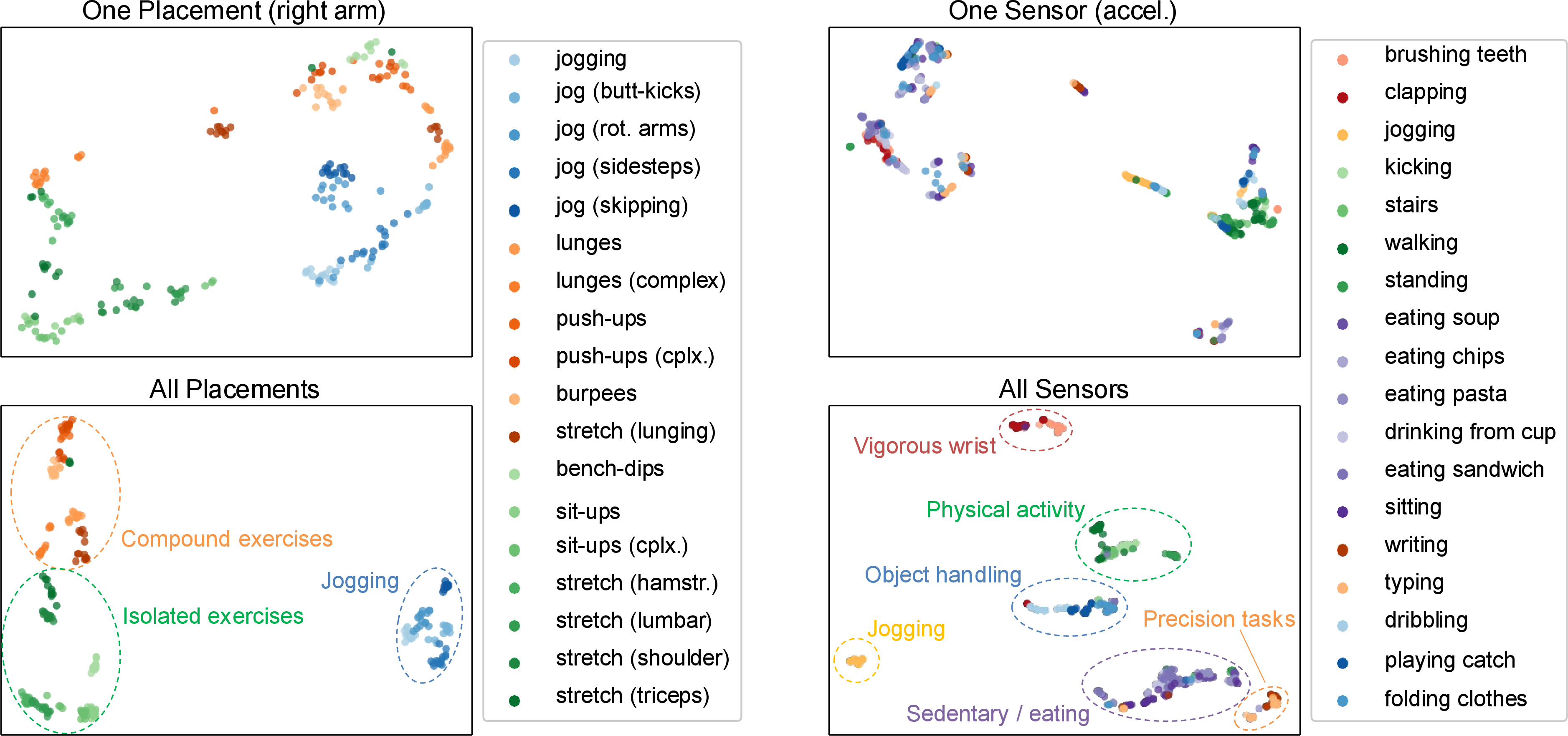 Figure 8: Multi-stream fusion improves representation geometry. Left: WEAR embeddings from a single right-arm placement vs. fused multi-placement. Right: WISDM embeddings from a single accelerometer stream vs. fused multi-sensor. In both datasets, aggregating multiple streams produces more separated activity clusters.