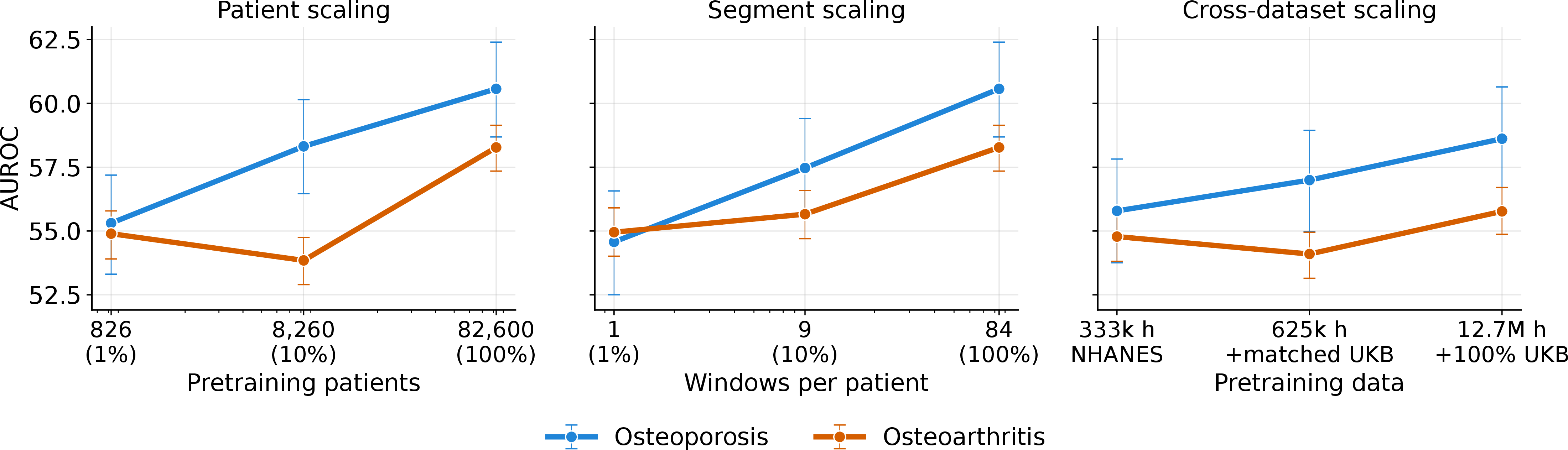 Figure 11: UK Biobank disease scaling at 0.2 Hz. We evaluate how downstream AUROC changes as pretraining varies by number of individuals, number of segments per individual, and mixture of NHANES and UK Biobank pretraining data. Individual and segment scaling both improve osteoporosis and osteoarthritis prediction, while adding in-domain UK Biobank data to NHANES pretraining provides a modest additional gain.