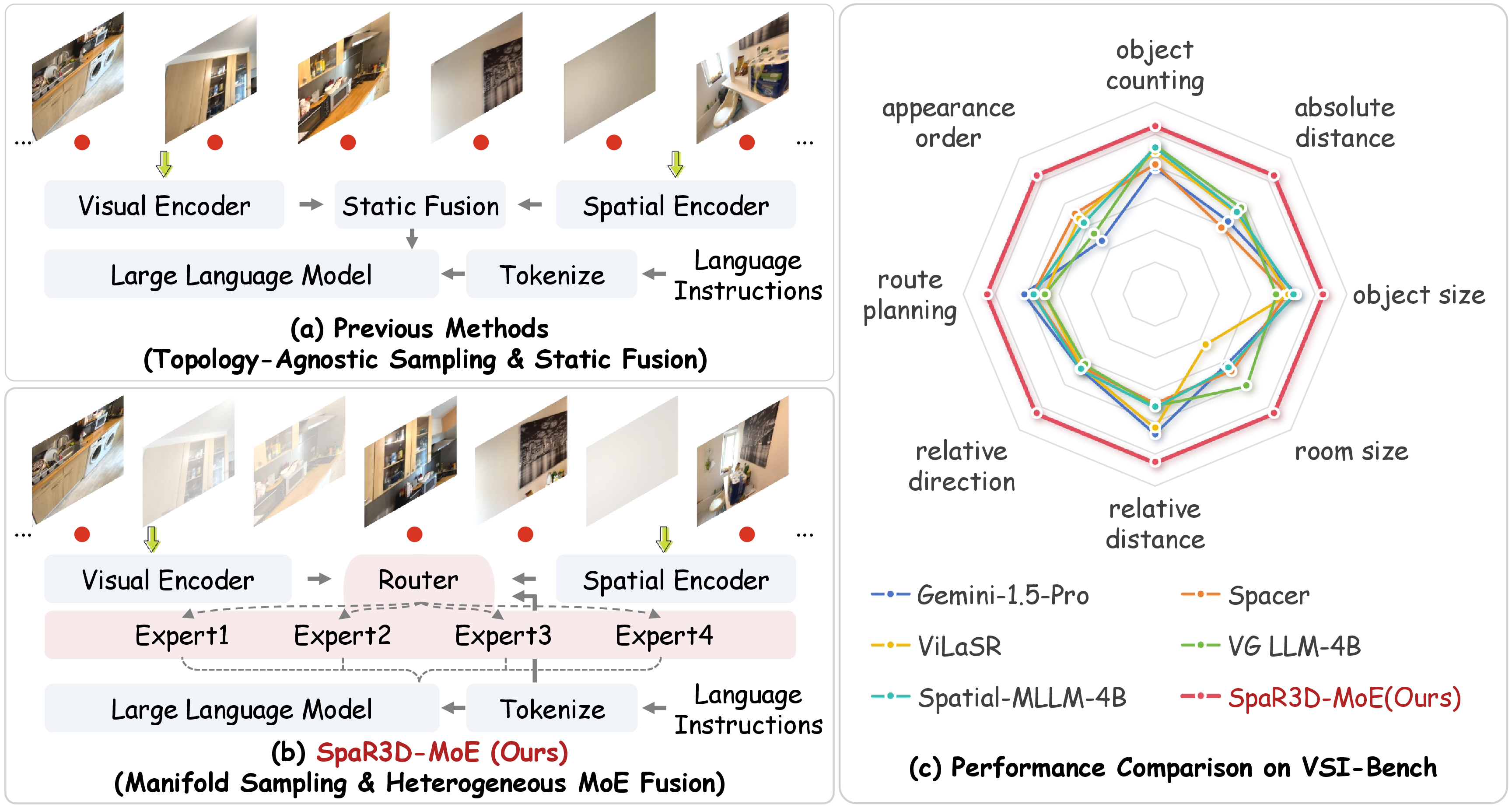 Figure 1: Comparison of 3D spatial reasoning paradigms. Existing methods use topology-agnostic sampling and static monolithic fusion (a). SpaR3D-MoE selects sparse keyframes via manifold-based sampling and routes multimodal tokens to specialized experts (b), achieving strong performance across VSI-Bench spatial tasks (c).