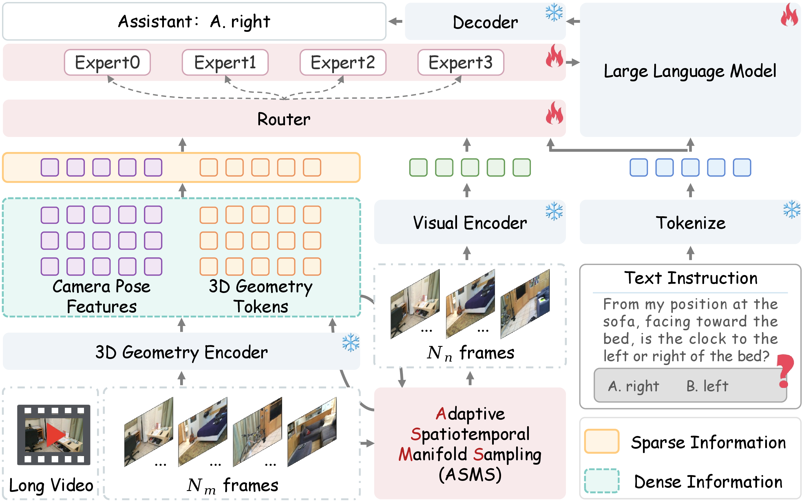 Figure 2: Overview of SpaR3D-MoE framework. Given long videos, the ASMS constructs a spatiotemporal graph to adaptively distill N_m candidates into N_n informative keyframes. Along with text instructions, multimodal features are dynamically routed via the instruction-pose aware router to specialized experts (E_0-E_3), then aggregated to drive the MLLM for spatial reasoning.