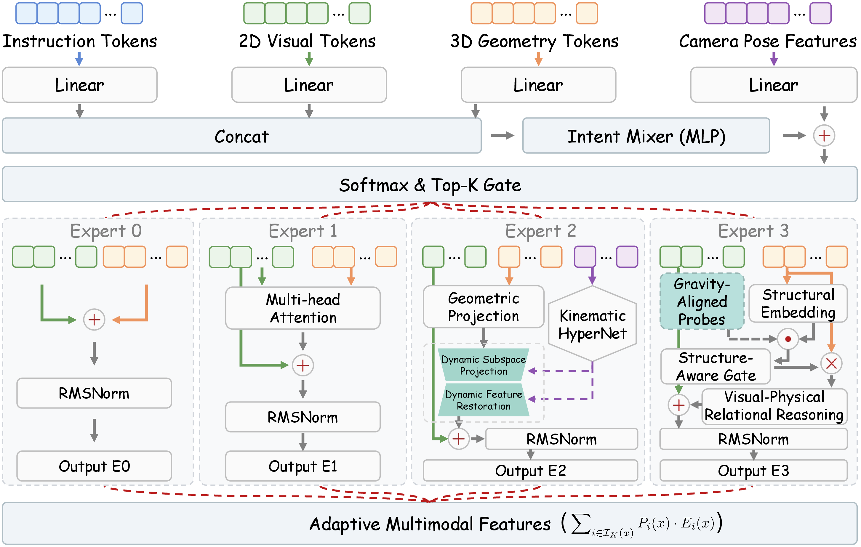 Figure 3: Detailed architecture of the HGI-MoE. The router processes multimodal features to generate routing probabilities, dynamically dispatching tokens to the most suitable experts (E_0-E_3), whose outputs are aggregated via a probability-weighted sum into adaptive multimodal features.