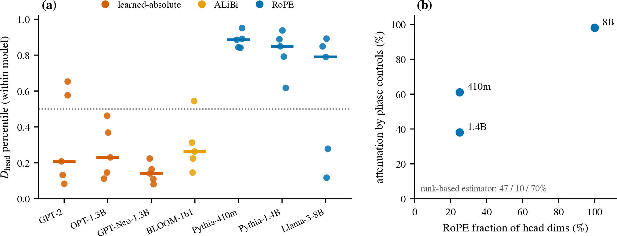 Figure 2: (a) Within-model D_{\text{head}} percentile of each model’s top-5 previous-token heads: bottom-quartile under learned-absolute (red) and ALiBi (orange) positions, top-quintile under RoPE(blue); joint Mann–Whitney p{=}2.5{\times}10^{-5}; bars mark per-model medians. (b) Attenuation of D_{\text{head}}’s advantage by RoPE-phase controls grows with RoPE fraction (hybrid estimator: 61\%/38\% at 25\%, {\sim}98\% at 100\%; see Table 3 for estimator sensitivity — with two dose levels this is suggestive, not an established dose–response).