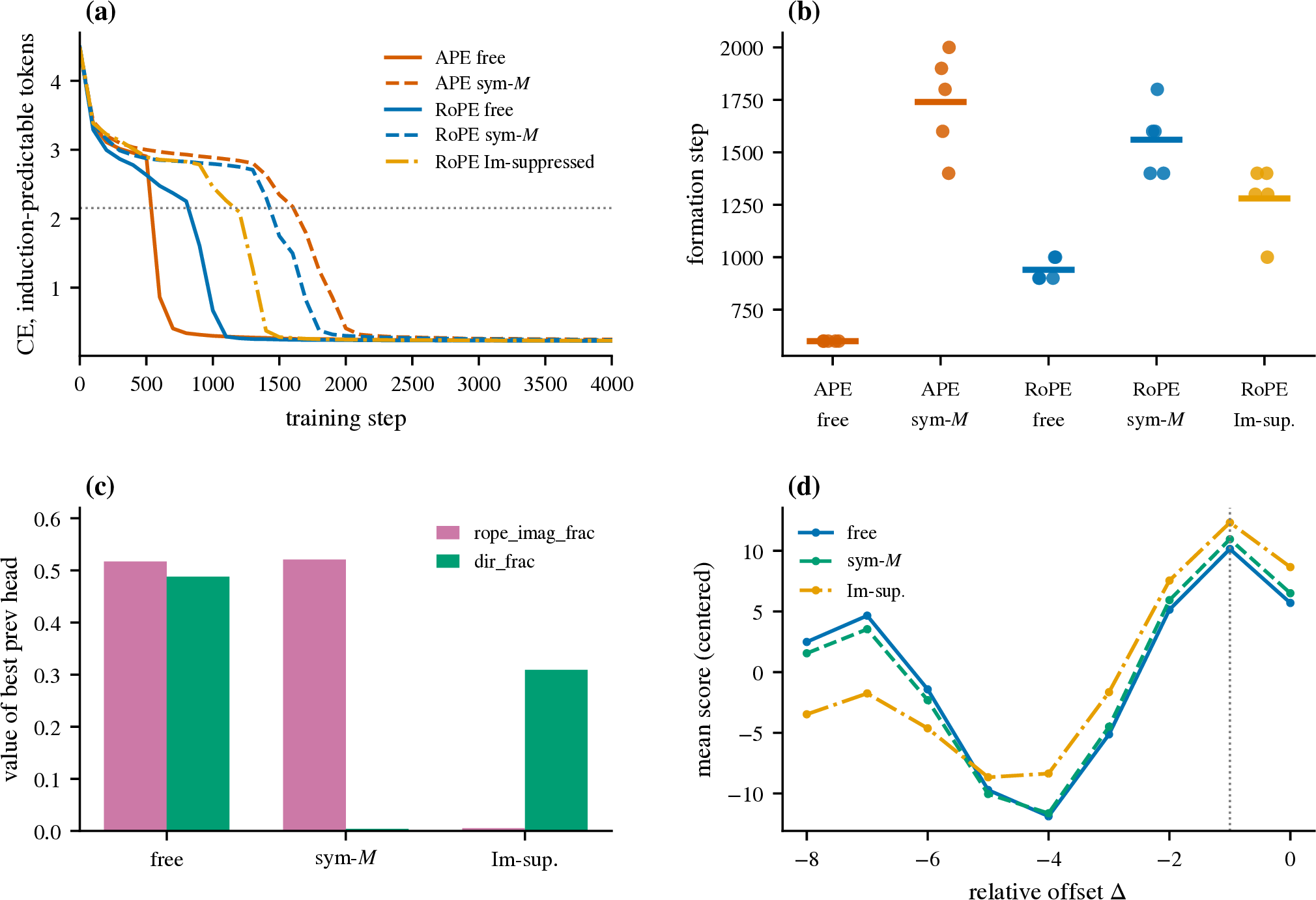 Figure 5: Constrained-training interventions. (a) induction-capability curves: every arm reaches the floor; constraints delay the drop. (b) formation times (n{=}5). (c) the dissociation: under sym-M the prev head keeps full phase content (rope_imag_frac) with a fully symmetric static M(dir_frac{\approx}0); under Im-suppression the reverse. (d) positional kernels: sym-M is indistinguishable from free (the kernel is carried by the untouched phase); Im-suppression reshapes the kernel but its peak stays at \Delta{=}{-}1 (reroute).