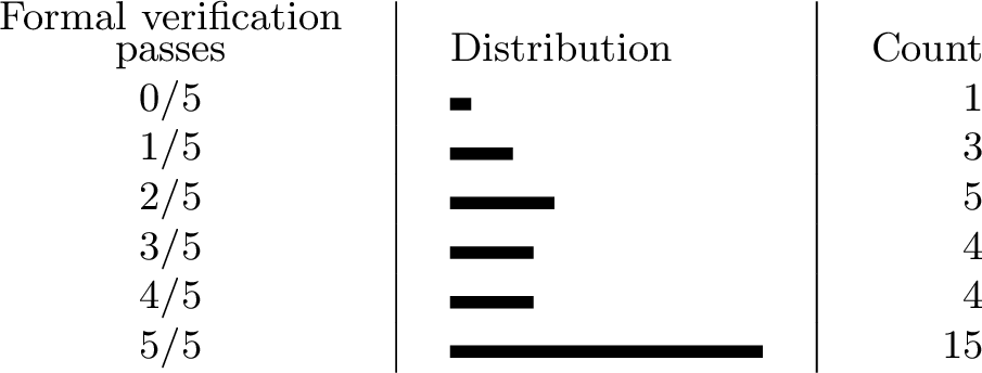 Figure 2: Formal-verification stability across five repeated runs.