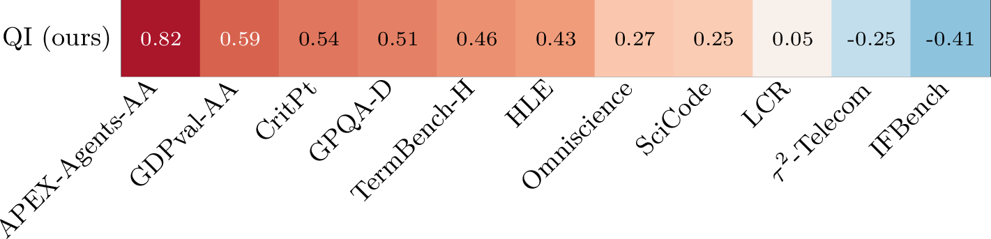 Figure 4: Spearman rank correlation between our Quality Index (QI) and per-benchmark scores from Artificial Analysis, computed over the models selected from the IDE-agent leaderboard; the full inter-benchmark correlation matrix is in Figure 5. Public benchmarks are sorted by correlation with our QI, highest to lowest.