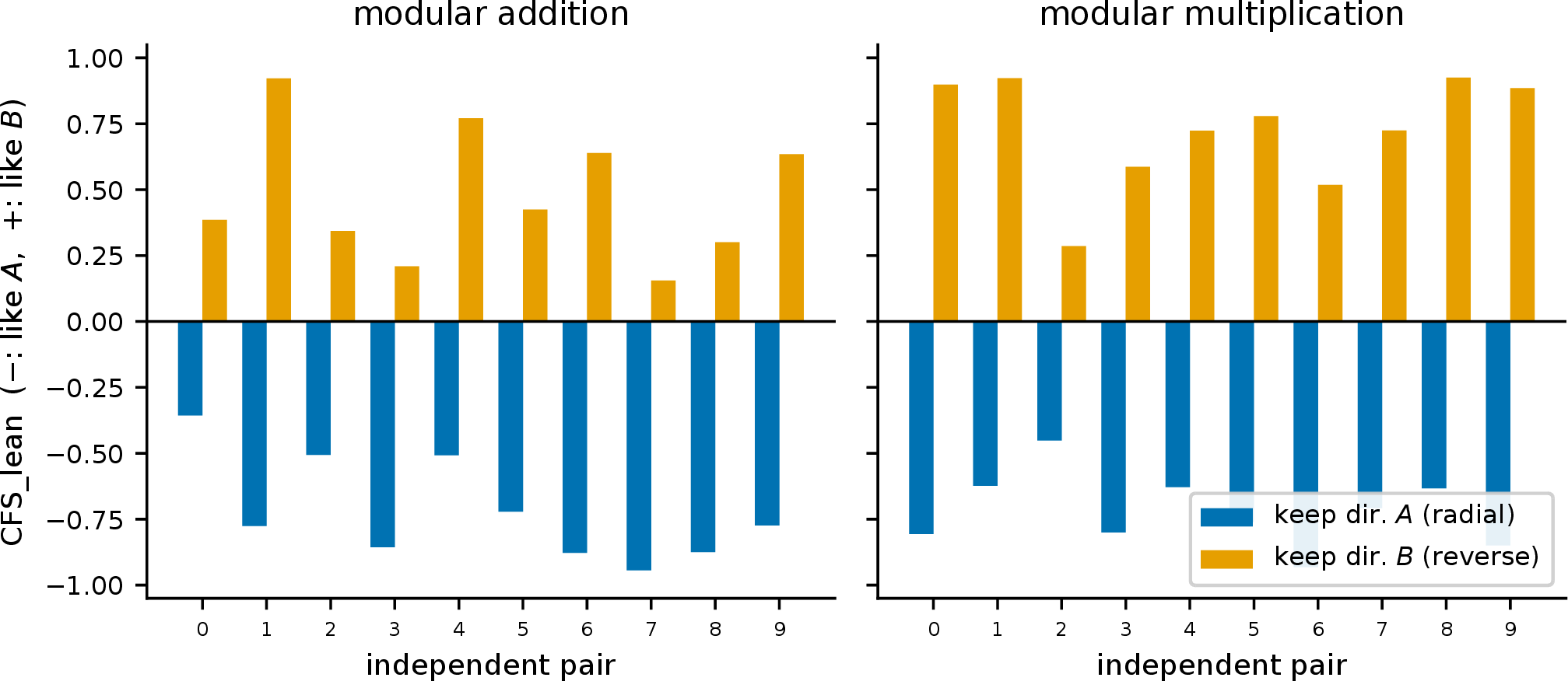 Figure 2: The angular component carries transferable circuit identity. Per-pair \mathrm{CFS\_lean} under the endpoint swaps, for both tasks. The radial variant (keep recipient direction u_A; blue) yields an A-like final circuit in every pair (negative), while reverse_radial (keep donor direction u_B; orange) yields a B-like circuit (positive). Pairs are fully independent (disjoint seeds). Sign is consistent in 40/40 recombinations pooled across the two variants and two tasks.