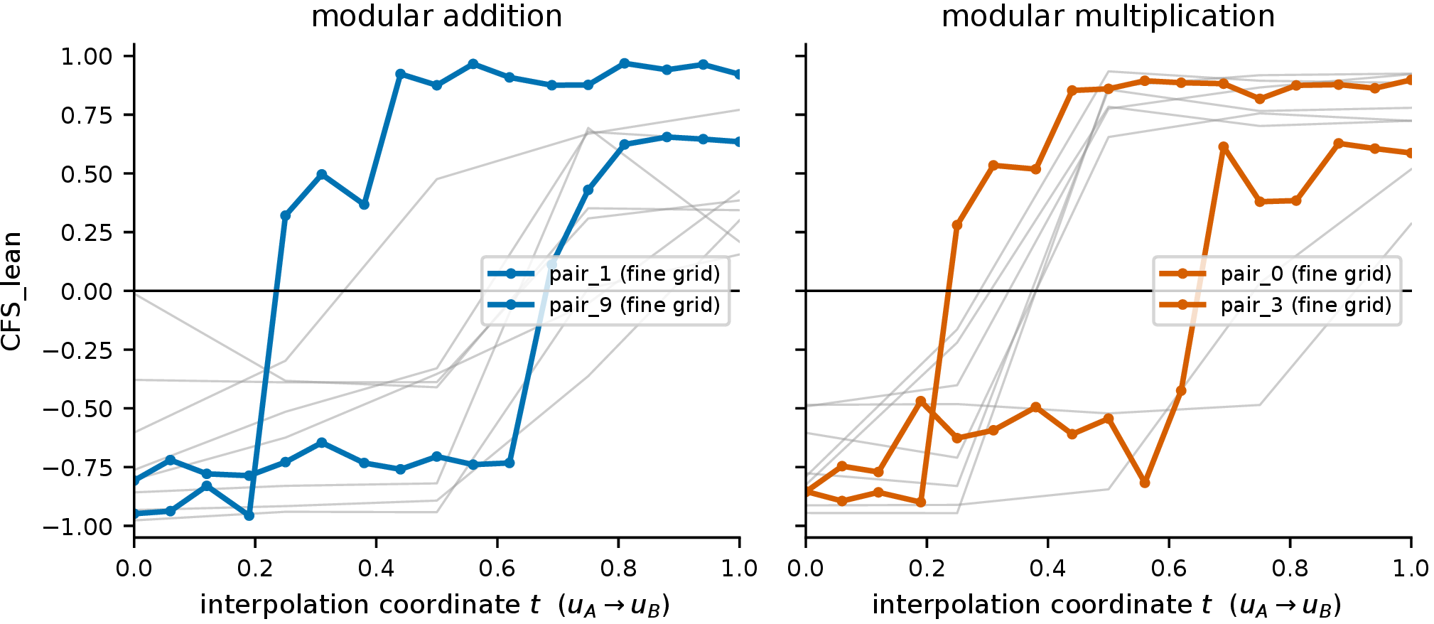 Figure 3: Identity transfer is threshold-like, not a continuous blend. \mathrm{CFS\_lean} as the implanted direction is interpolated along the geodesic from u_A (t{=}0) to u_B (t{=}1) at fixed recipient norm. Grey curves are all pairs on the coarse grid; coloured curves are the representative pairs measured on a 16-point fine grid. Each pair stays near one plateau, then switches over a narrow range—a graded intervention with a sharply graded response.