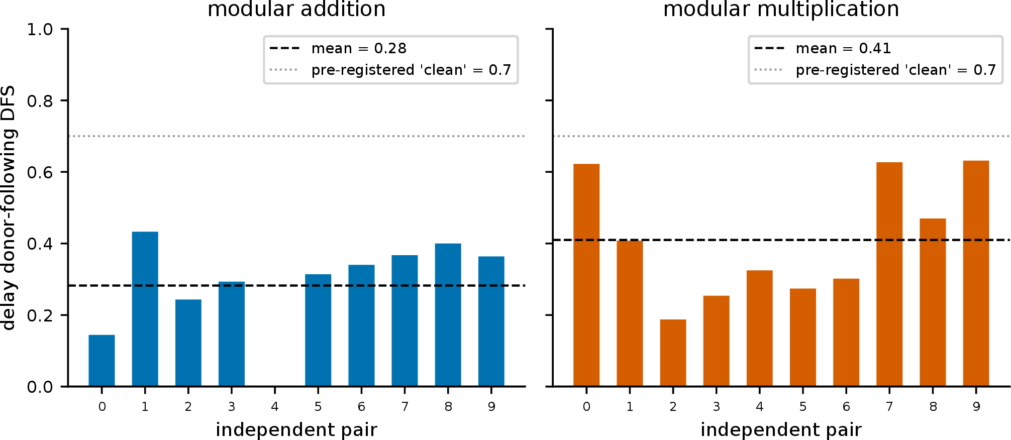 Figure 5: The radial component carries a modest, distributed delay effect. Per-pair delay donor-following score under the radial variant. The mean is reliably positive (dashed) but no pair reaches the pre-registered “clean” threshold of 0.7 (dotted): the norm shifts delay toward its donor, but only partially, and the effect vanishes when the swap is restricted to individual layer groups (not shown).
