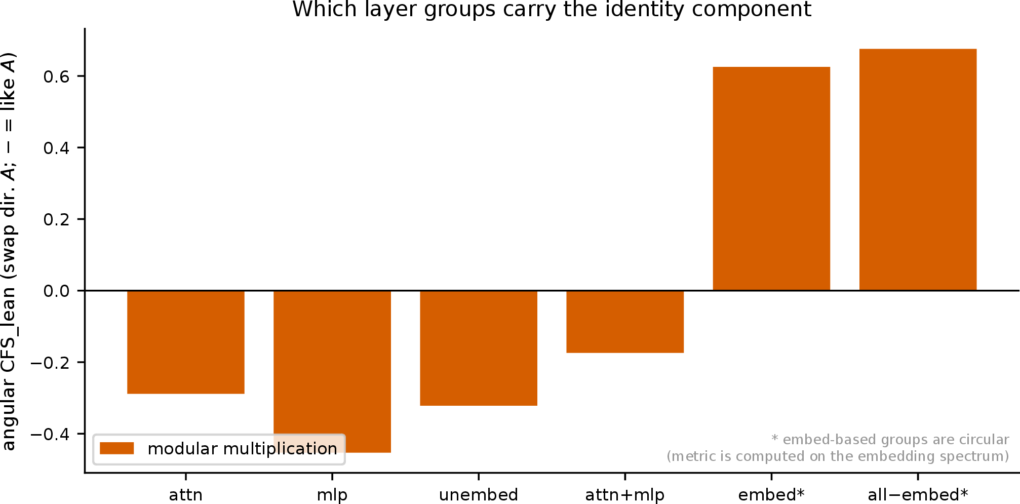 Figure 8: The identity component is carried by multiple hidden groups, non-additively. Angular \mathrm{CFS\_lean} when the directional swap is restricted to one layer group (mean over three pairs). Attention, MLP, and unembedding each individually carry the correct-sign signal, but combining them (“attn+mlp”) gives a weaker lean than the strongest single group—the contributions are non-additive. The embedding-based groups (marked *) are circular because the circuit metric is computed on the embedding spectrum, and are not interpreted.