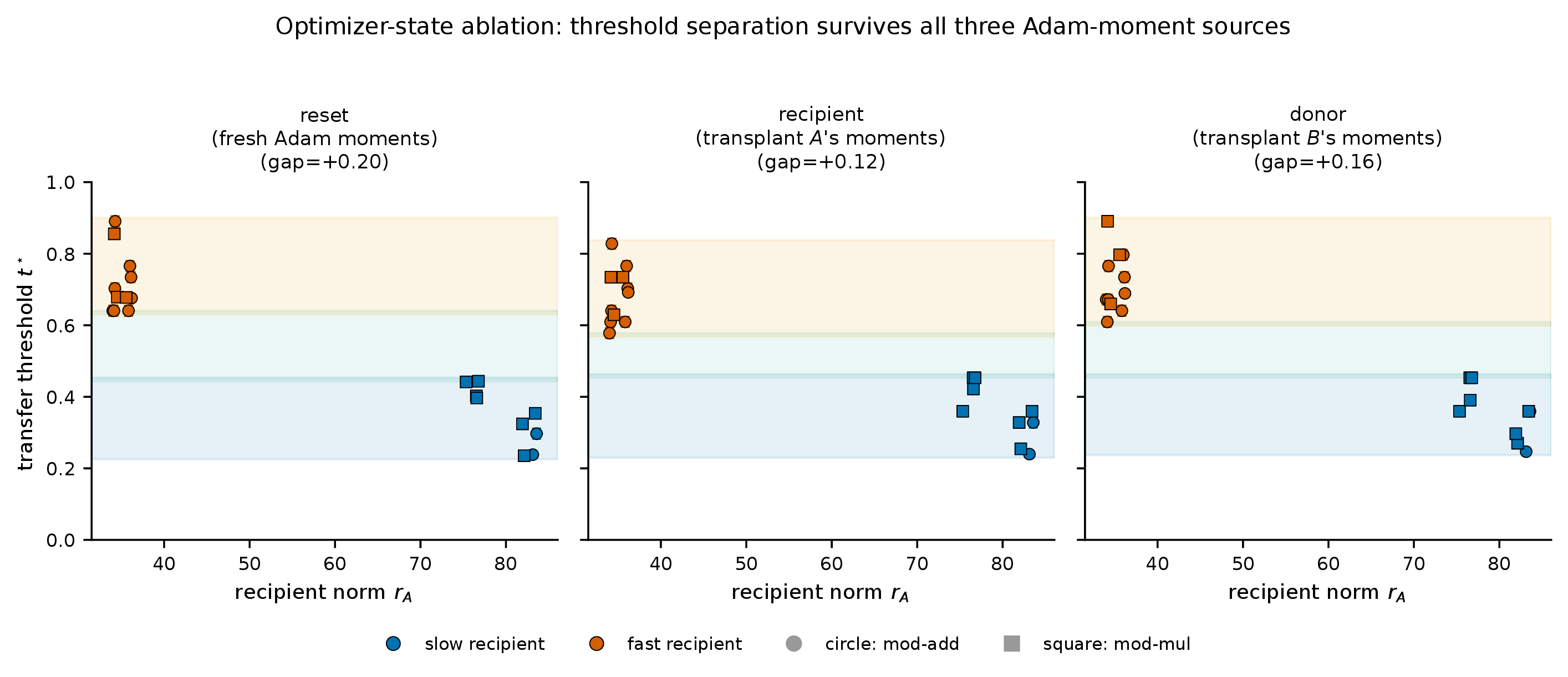 Figure 6: Optimizer-state ablation for the threshold–norm relationship (C5). Bisection-localized t^\star against recipient norm r_A, repeated under three sources for the continuation optimizer’s Adam moments: freshly reset (left, as reported in Figure 4), transplanted from the recipient (middle), and transplanted from the donor (right). All 20 pairs, both tasks. The slow/fast recipient-norm groups separate without overlap under every condition; the gap narrows slightly under moment transplantation but never closes.