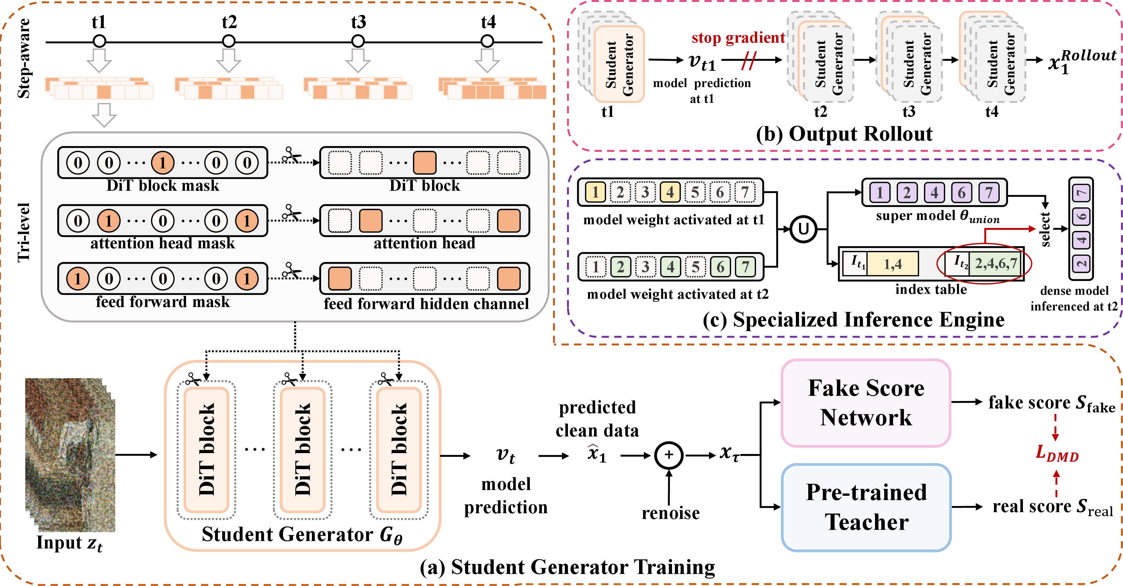 Figure 1: (a) Unified training framework. We jointly optimize few-step distribution matching and dynamic structural sparsification, learning step-adaptive architectures via mask-based gating. A single re-noising level \tau is shown for simplicity. (b) Output rollout mechanism. Illustrated using t_1 as an example: starting from the intermediate noisy state at t_1, the student model is applied iteratively with detached gradients across all subsequent steps to produce the final rollout output \mathbf{x}_1^{\text{rollout}}, which is used to train the fake score network. (c) Specialized inference engine. Shown with T{=}2 steps and a model of 7 parameters for clarity. A unified super-model \theta_{\text{union}} is constructed from the union of all active parameters, while step-specific index tables dynamically gather the required subsets during inference without redundant weight reloading.