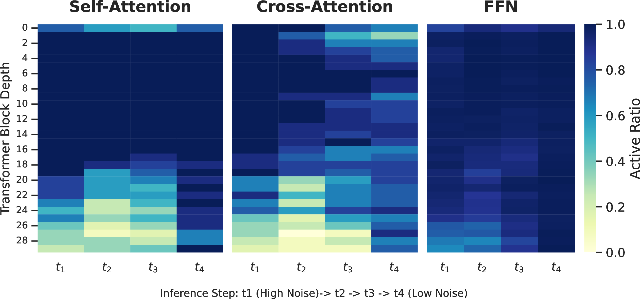 Figure 4: Heatmap of the learned dynamic pruning policy. We visualize the retention ratios of different architectural components (Self-Attention, Cross-Attention, and FFN) across different network depths and inference phases.