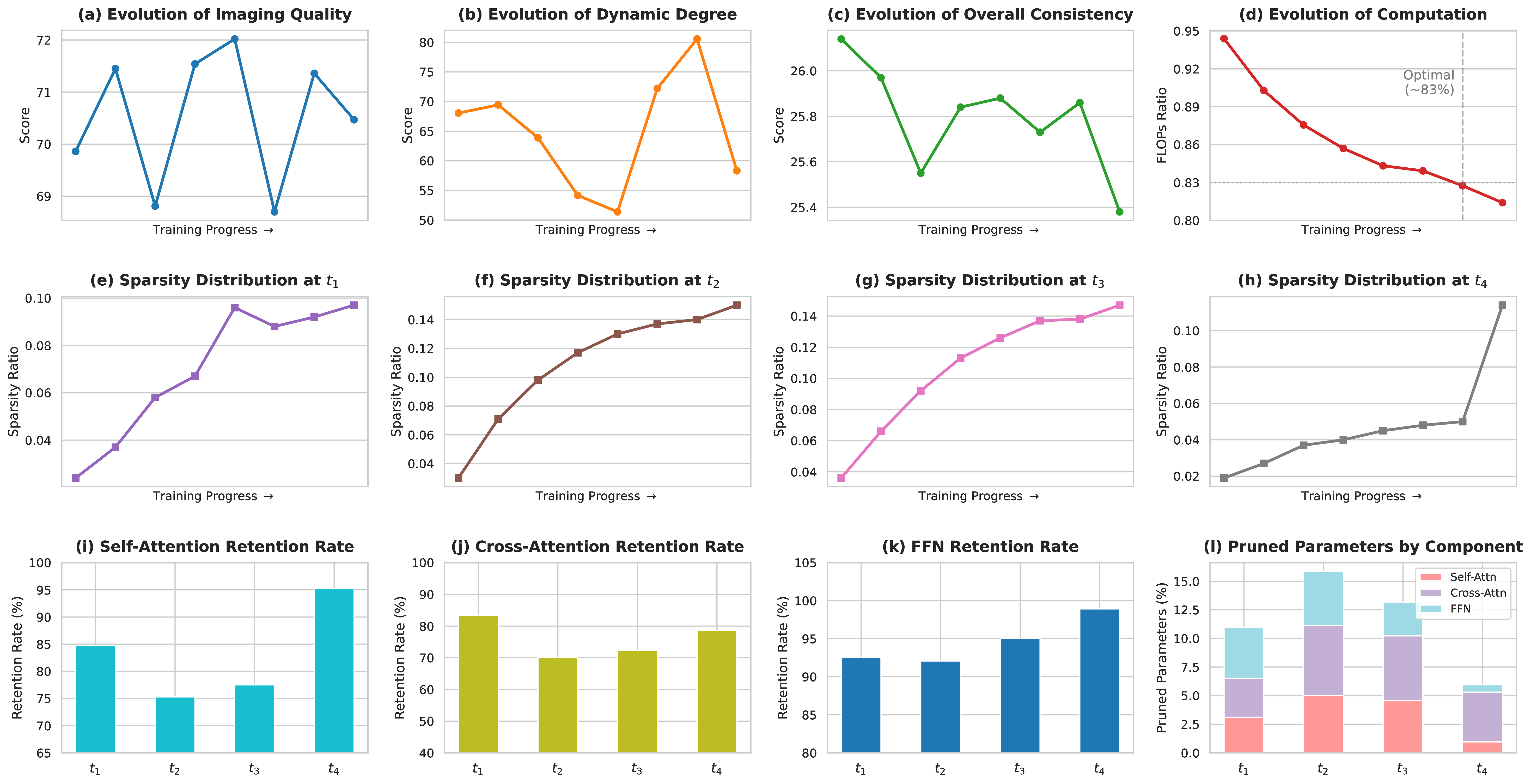 Figure 8: Evolution of training dynamics and structural analysis. (a)-(d) show the fluctuation of key generation metrics and the steady decrease in computational cost over training steps. (e)-(h) illustrate the increasing sparsity across four different denoising steps, t_1 presents the highest noise level. (i)-(l) provide a detailed component-level breakdown of the retained structures in our final selected model.