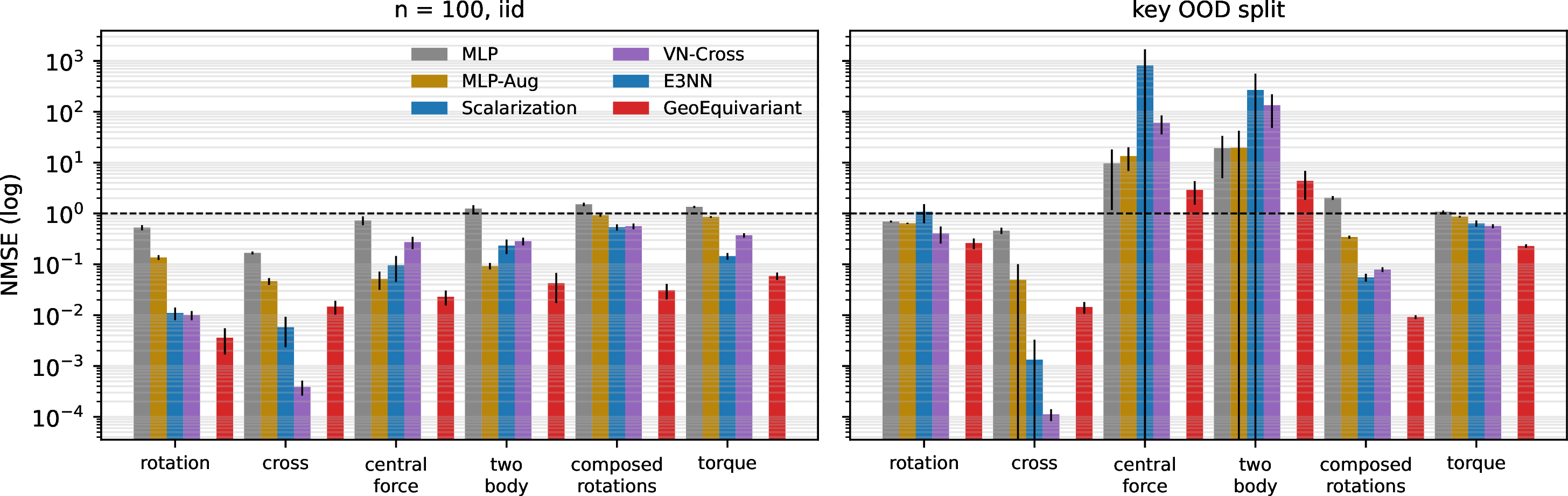 Figure 2: NMSE overview per task and model (log scale, mean over 5 seeds, error bars over seeds). Right panel OOD splits: angle shift for rotation and torque, axis shift for cross and composed rotations, radius shift for central force, separation shift for two-body. The dashed line marks the constant predictor. Generated by paper/make_figures.py.