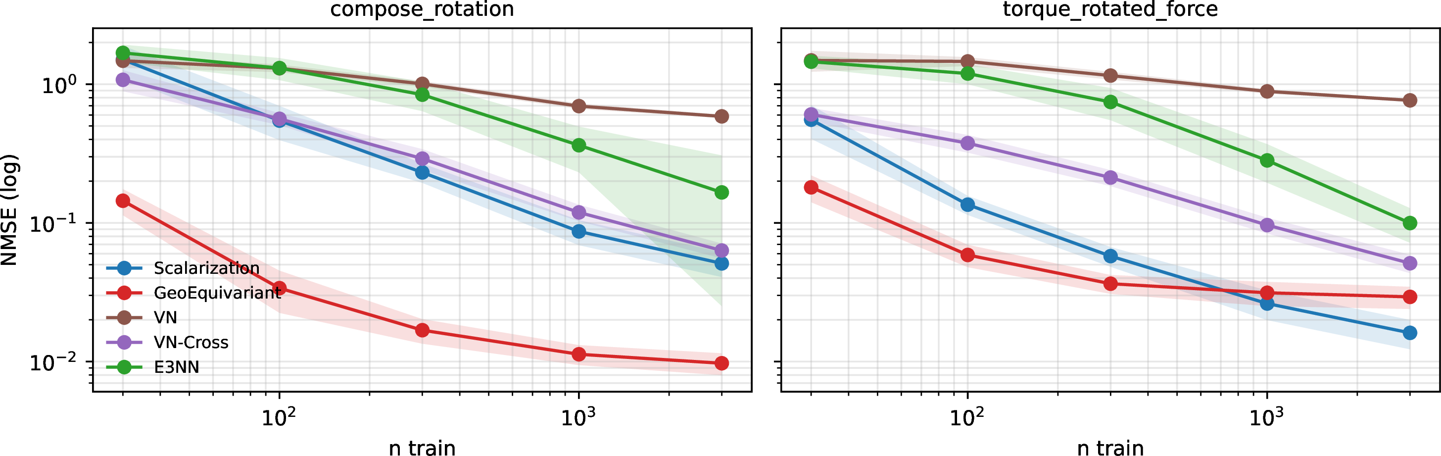 Figure 1: Sample efficiency on the compositional tasks, NMSE versus training set size, mean over 10 seeds, shaded bands are one standard deviation. On composed rotations the geometric network at n{=}100 already beats scalarization at n{=}3000 and the gap never closes. On the torque task the advantage is confined to low data: scalarization overtakes beyond n \approx 1000.