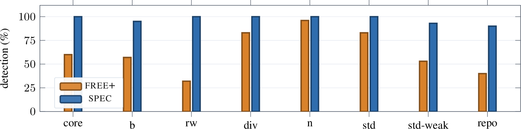 Figure 6: Detection (buggy one-shots caught) by arm across the study’s slices: the maincore set and the independent-stack slices (b, rw, the div andn slices of App. 16.6, the std slice and its weak-testervariant, and repo, the real transformers/NLTK oracle of App. 16.8).spec (blue) reaches or nears 100\% on every slice; free+ (orange) varies withhow obvious each slice’s edges are, but is never higher.