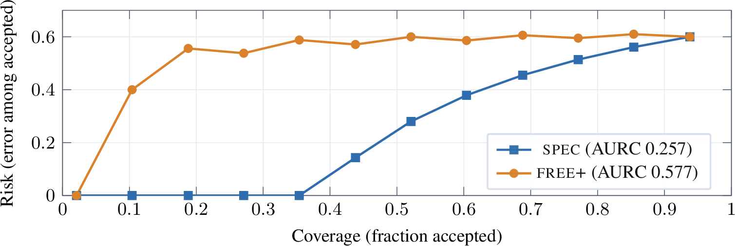Figure 3: Risk–coverage curves using each arm’s test-pass fraction as a confidencescore. Lower is better.