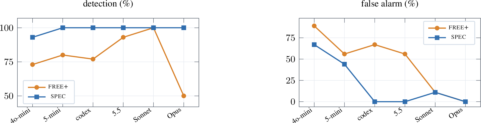 Figure 4: Tester sweep (weak \to strong), free+ vs.spec. Left: detection onthe 30 buggy one-shots; spec (blue) is at or above free+ (orange) on everytester. Right: false alarms on the 18 correct one-shots; spec is at or belowfree+ everywhere, with the largest precision gains in the middle of the range(codex, 5.5). The two smallest models keep some spec false alarms (the capabilityfloor); the largest, Opus, gains the most detection.