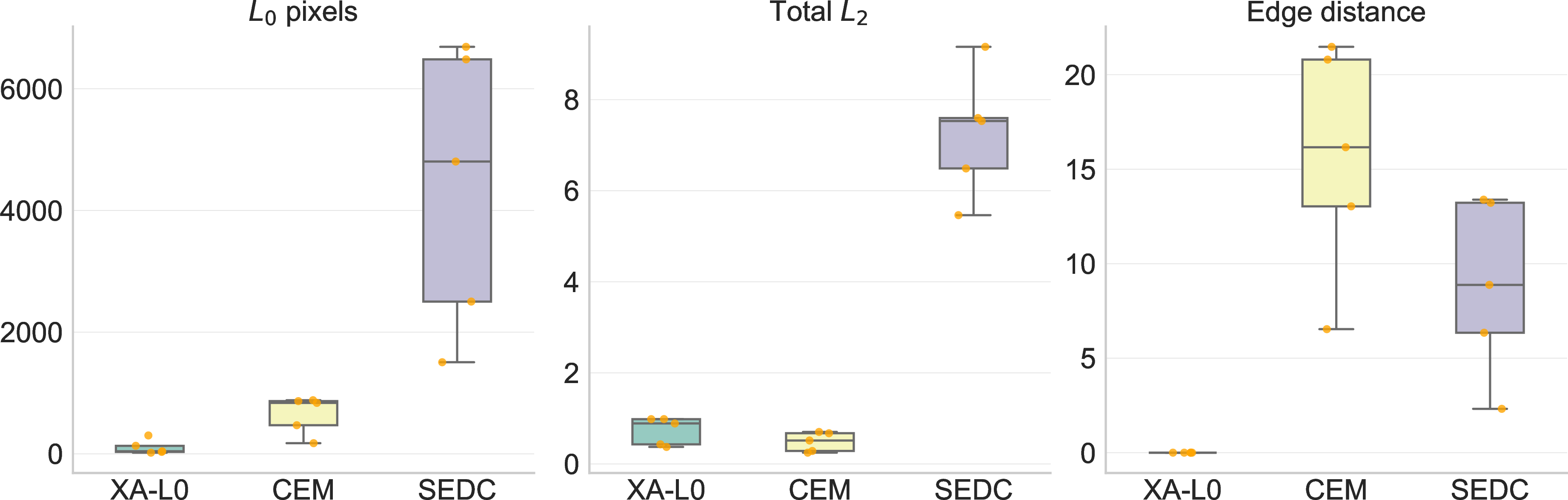 Figure 4: Comparison of three methods, XA-L_0, CEM, and SEDC, based on 50 misclassified Flowers-102 images using boxplots. (a) Number of changed pixels (L_0 mask count), (b) The total L_2 distance, (c) The mean distance of changed pixels to the nearest detected edge.